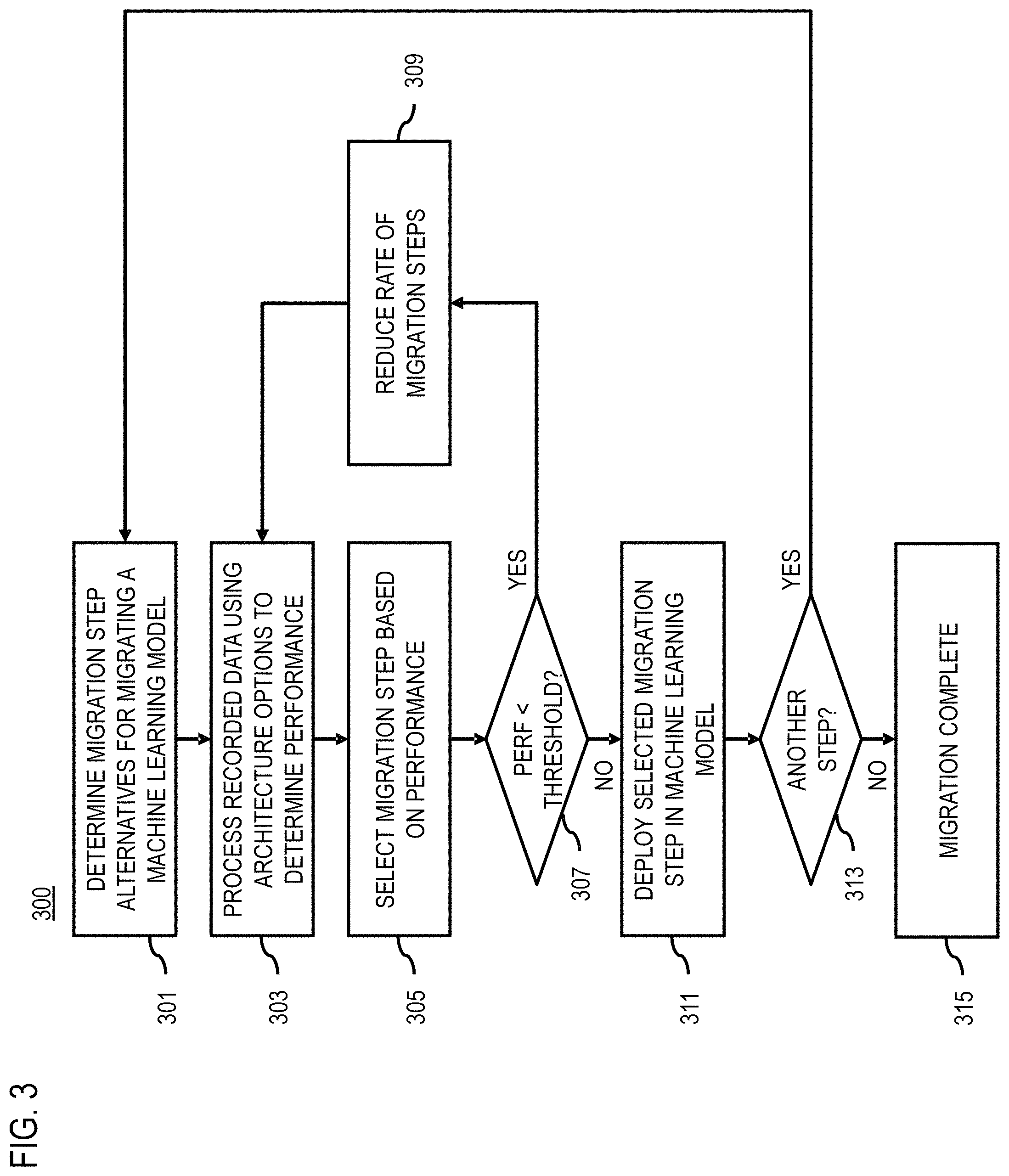 Patent US11783187 Figure 3 – Method, apparatus, and system for progressive training of evolving machine learning architectures