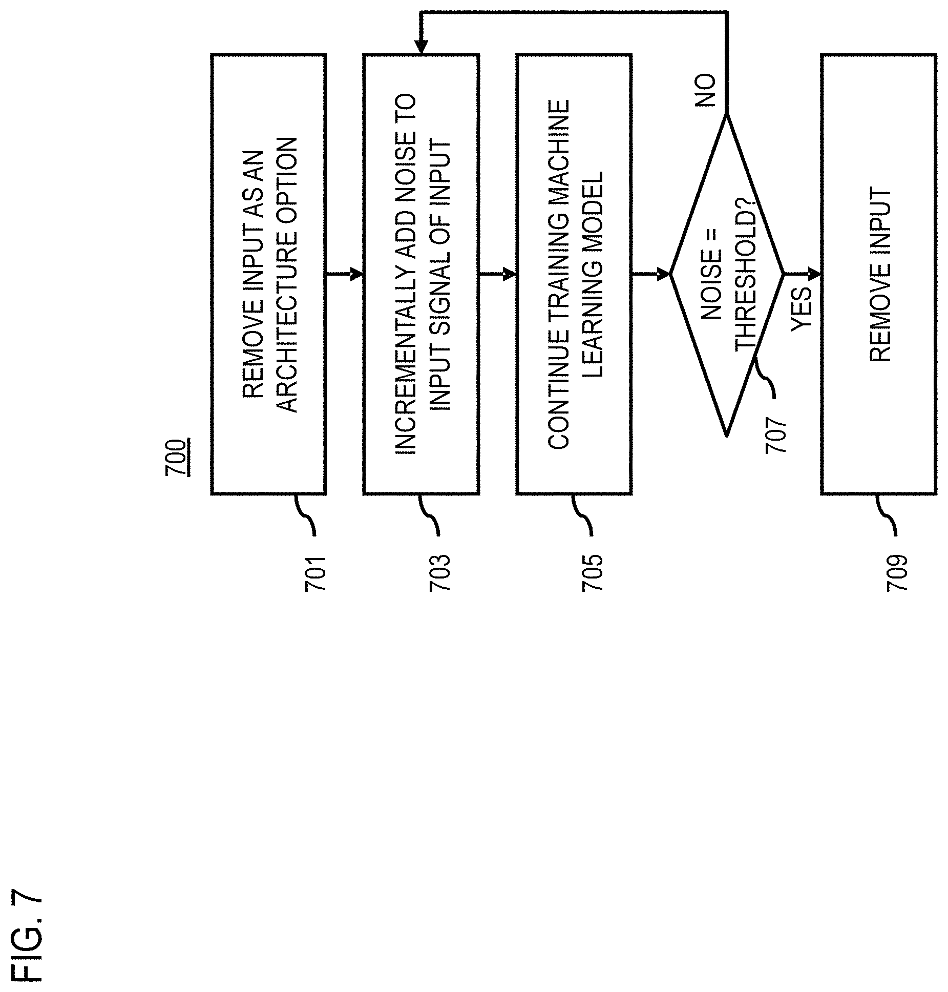 Patent US11783187 Figure 7 – Method, apparatus, and system for progressive training of evolving machine learning architectures