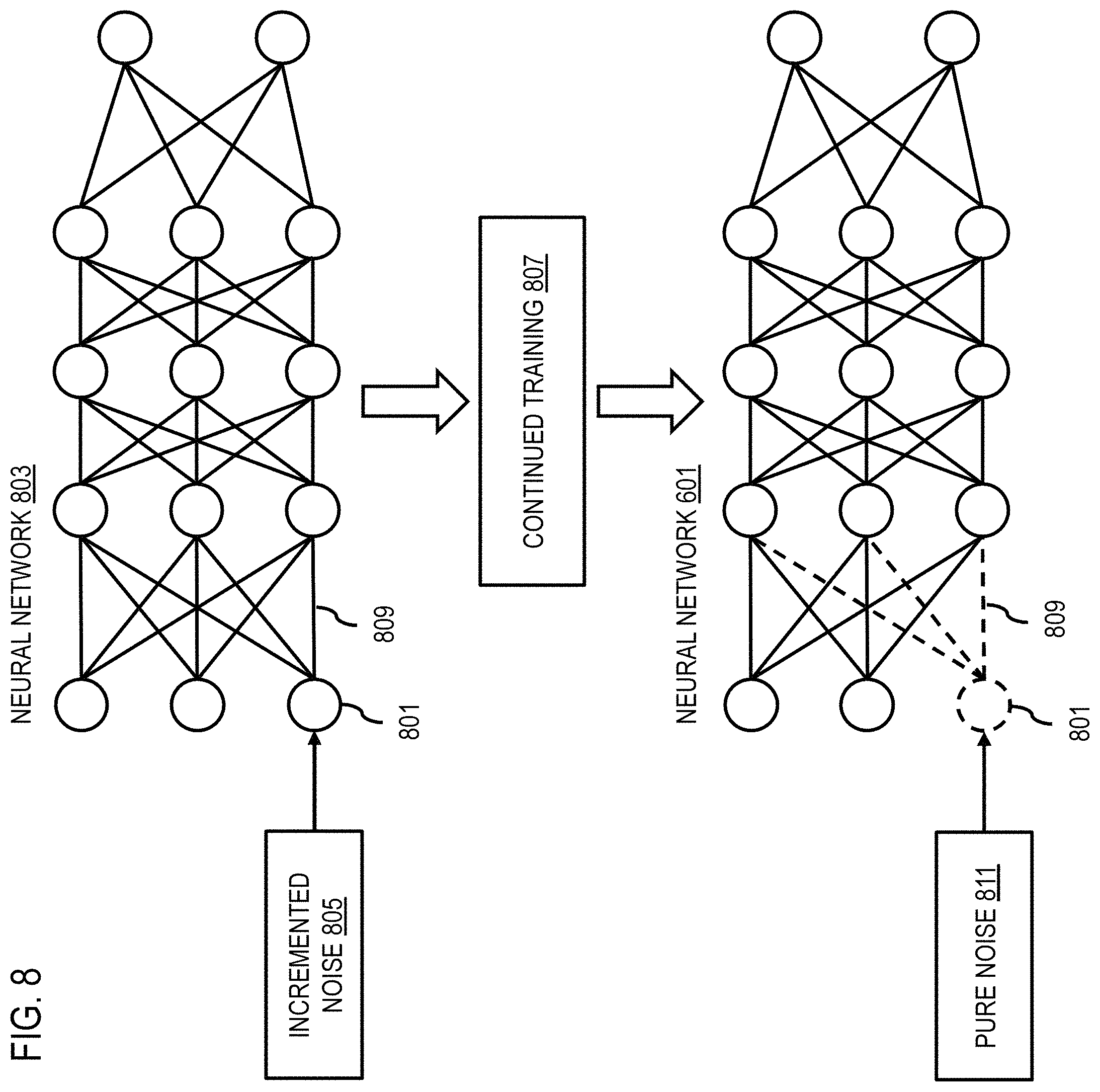 Patent US11783187 Figure 8 – Method, apparatus, and system for progressive training of evolving machine learning architectures