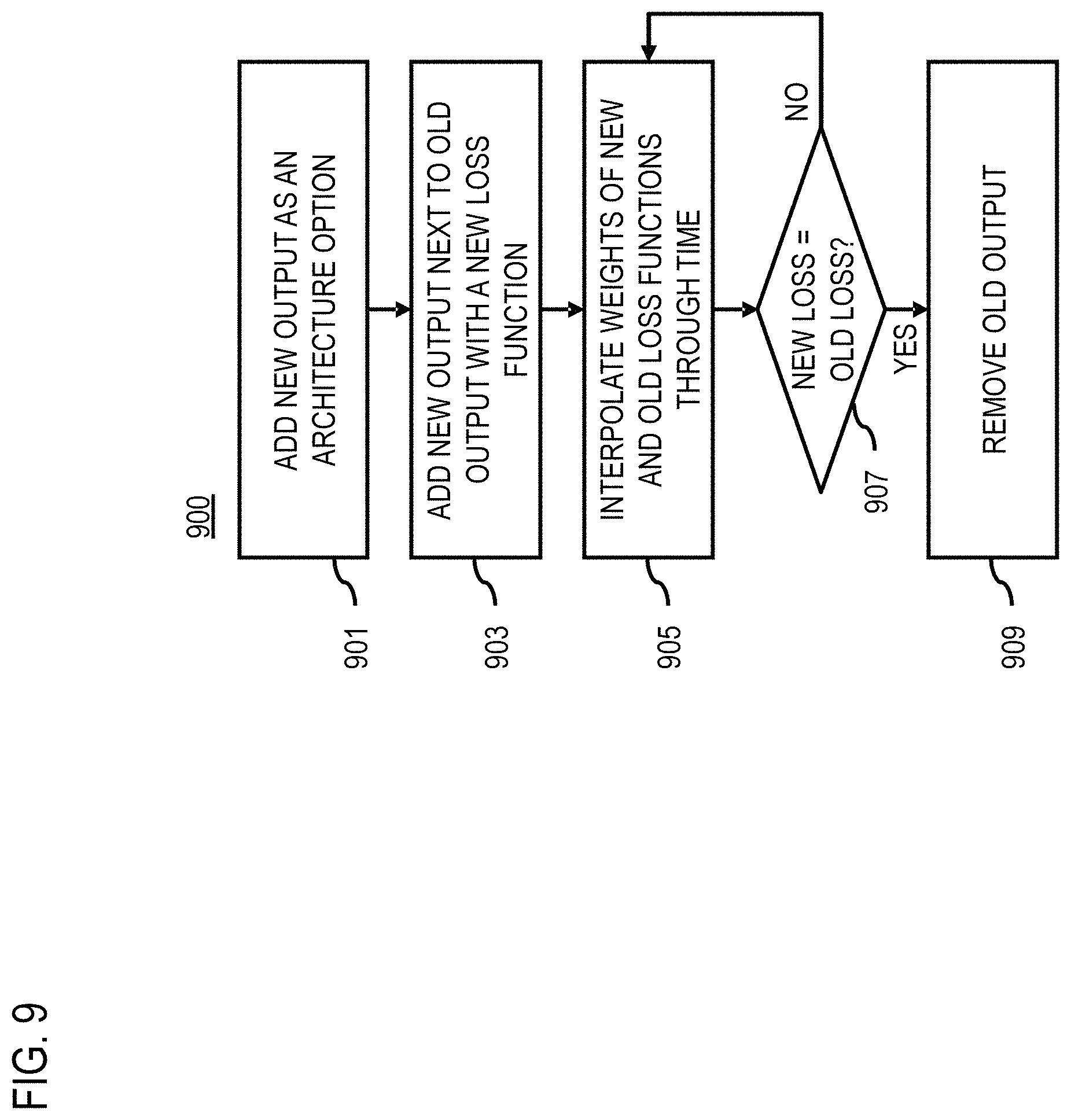 Patent US11783187 Figure 9 – Method, apparatus, and system for progressive training of evolving machine learning architectures