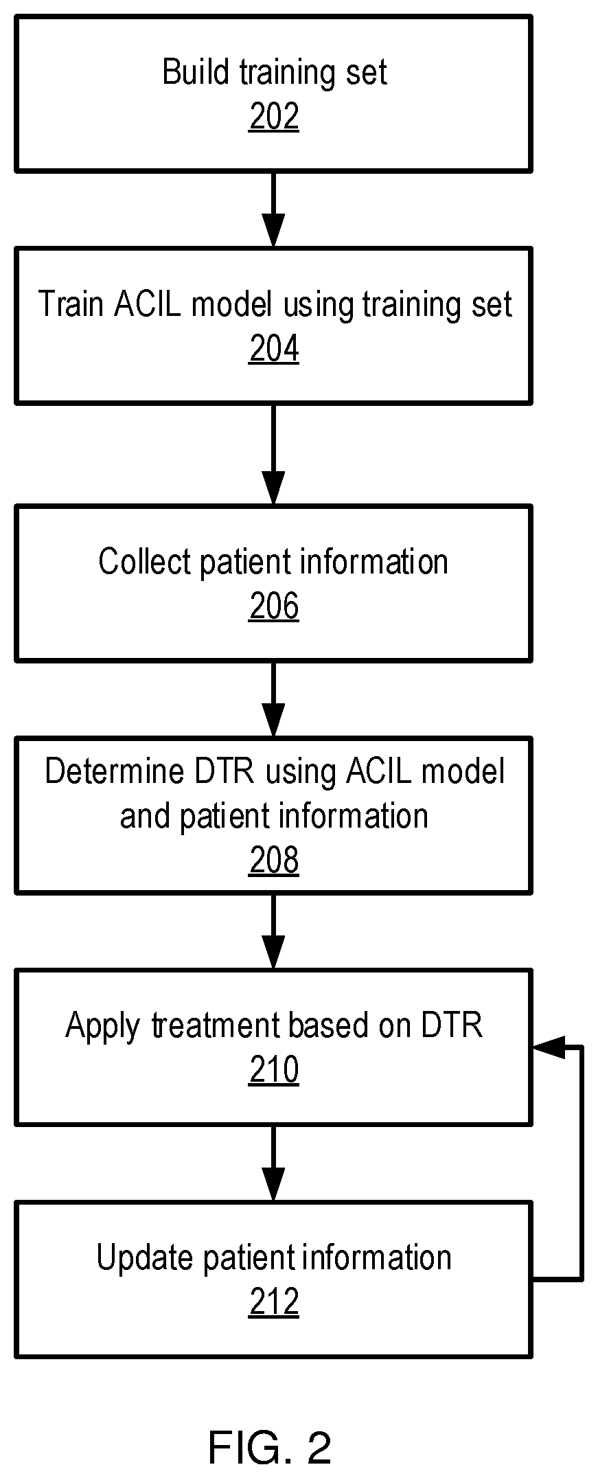 Patent US11783189 Figure 2 – Adversarial cooperative imitation learning for dynamic treatment