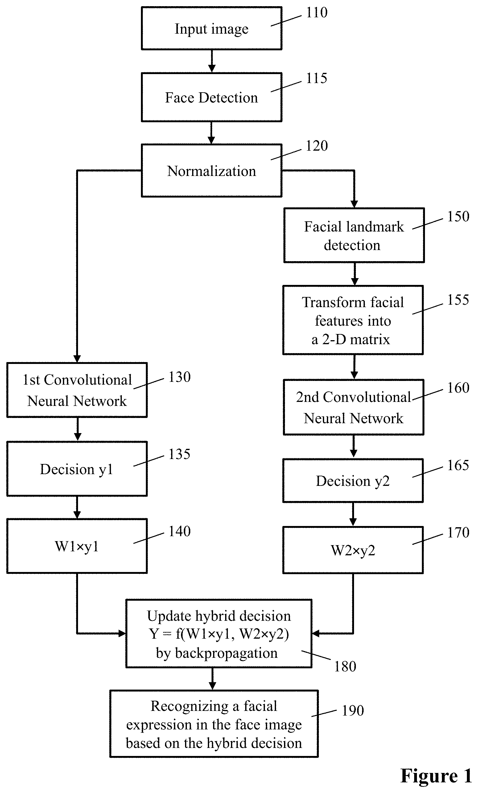 Patent US11783192 Figure 1 – Hybrid deep learning method for recognizing facial expressions