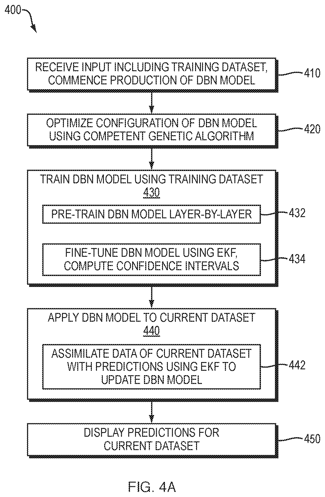 Patent US11783194 Figure 4 – Evolutionary deep learning with extended Kalman filter for modeling and data assimilation