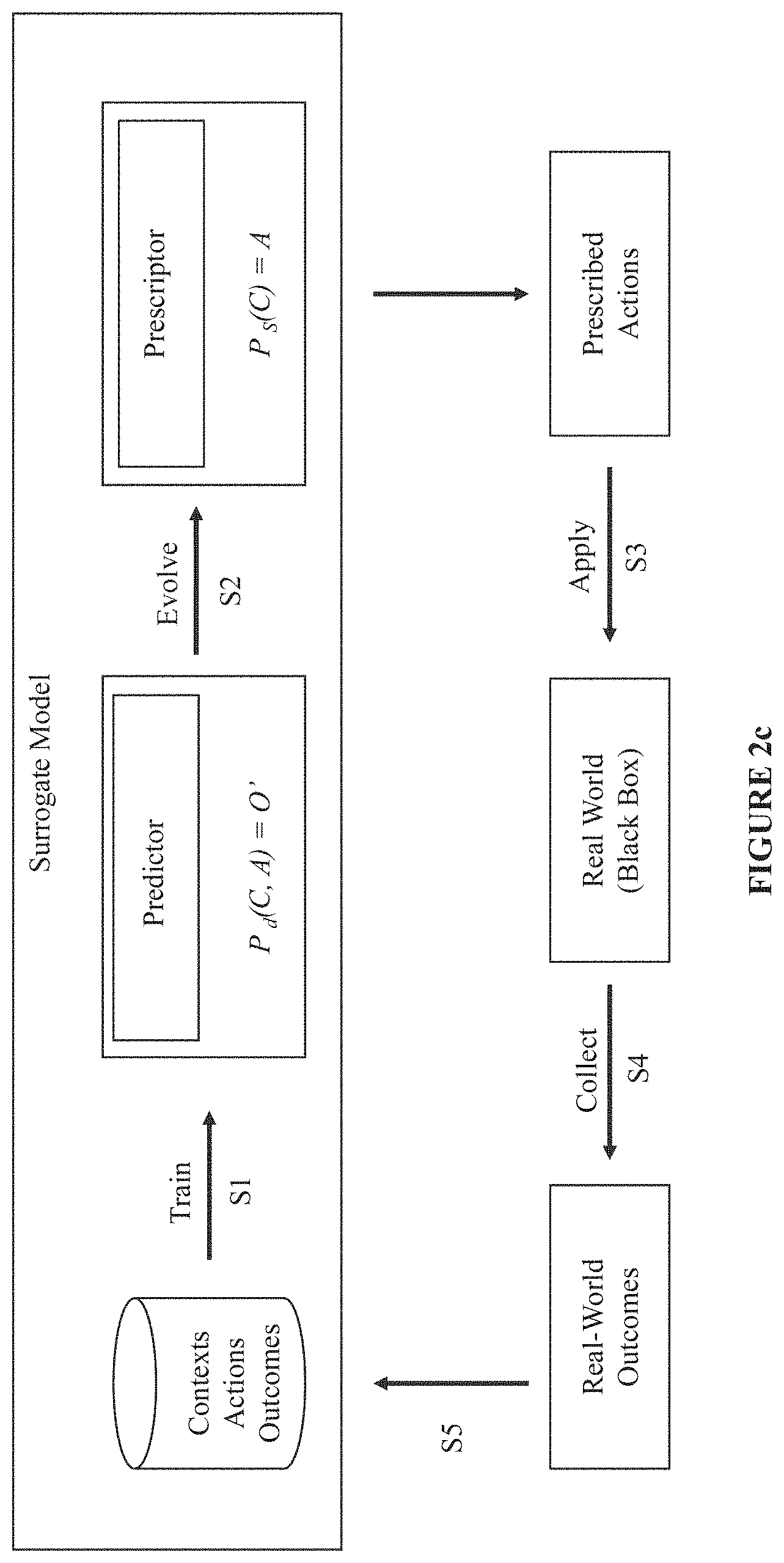 Patent US11783195 Figure 4 – Process and system including an optimization engine with evolutionary surrogate-assisted prescriptions