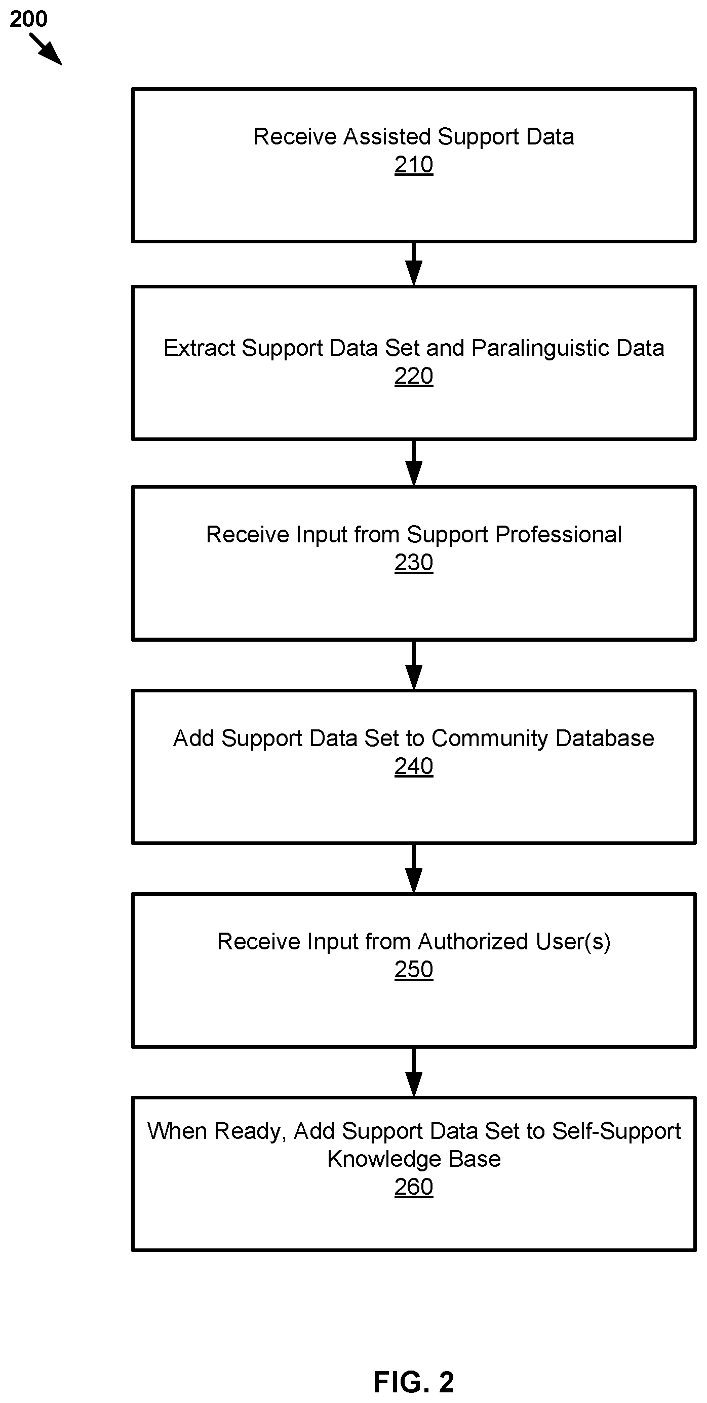 Patent US11783204 Figure 2 – Processing and re-using assisted support data to increase a self-support knowledge base