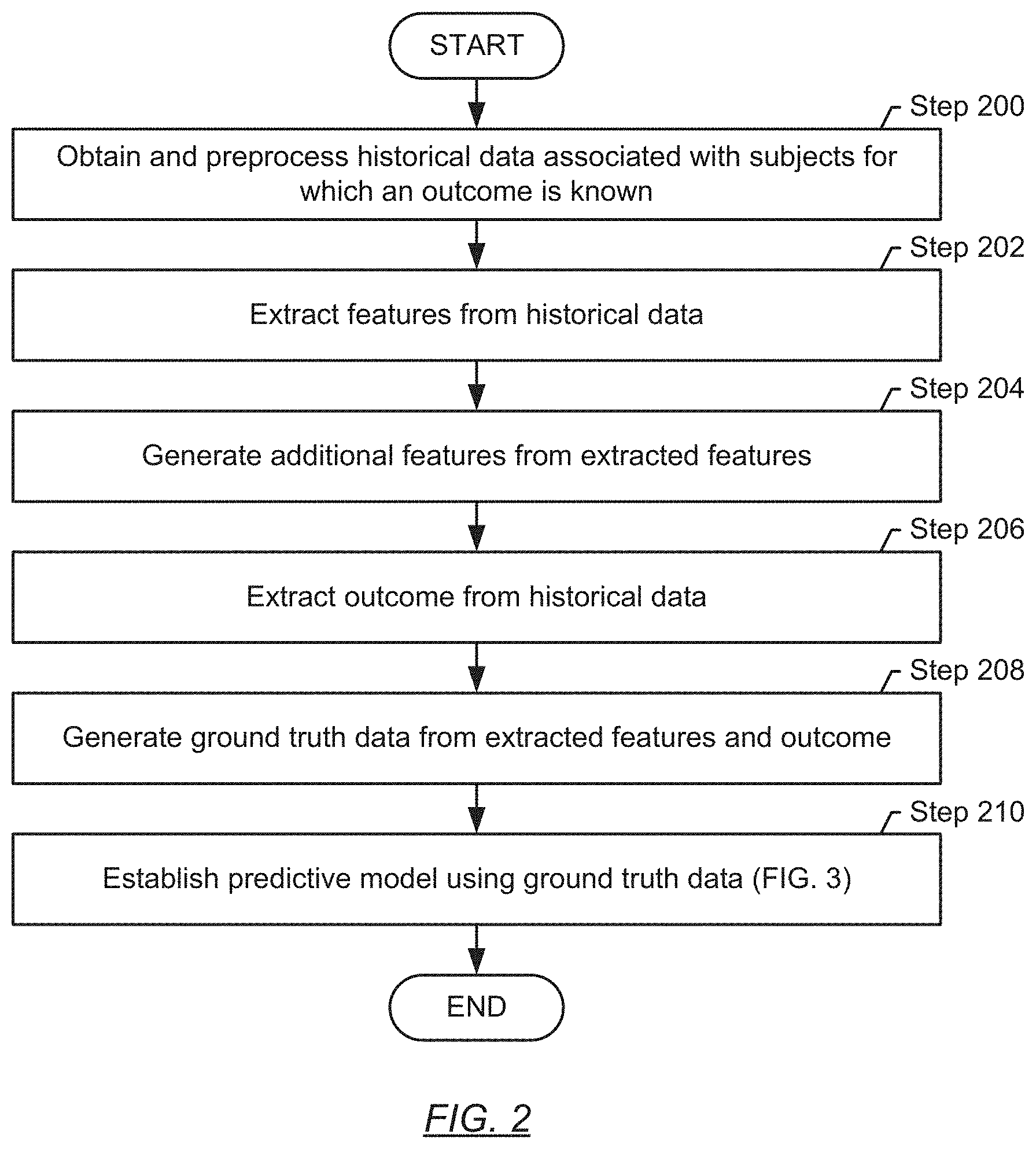 Patent US11783206 Figure 2 – Method and system for making binary predictions for a subject using historical data obtained from multiple subjects