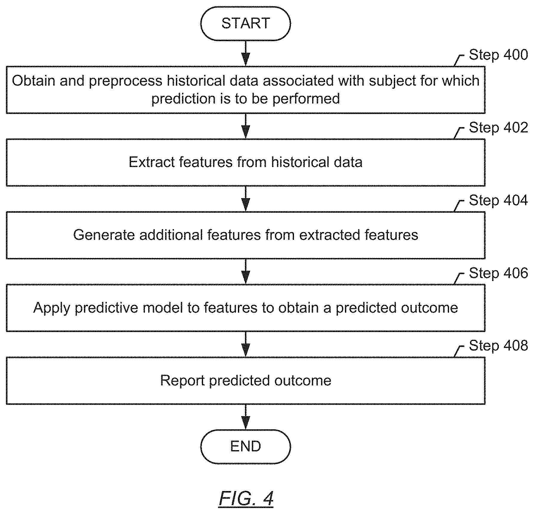 Patent US11783206 Figure 4 – Method and system for making binary predictions for a subject using historical data obtained from multiple subjects