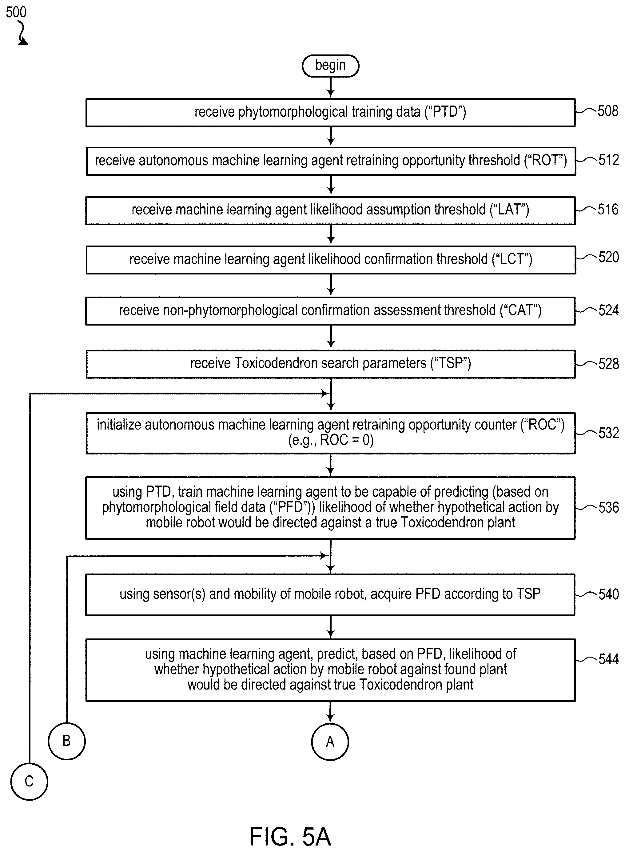 Patent US11783207 Figure 5 – Robotic Toxicodendron weeding