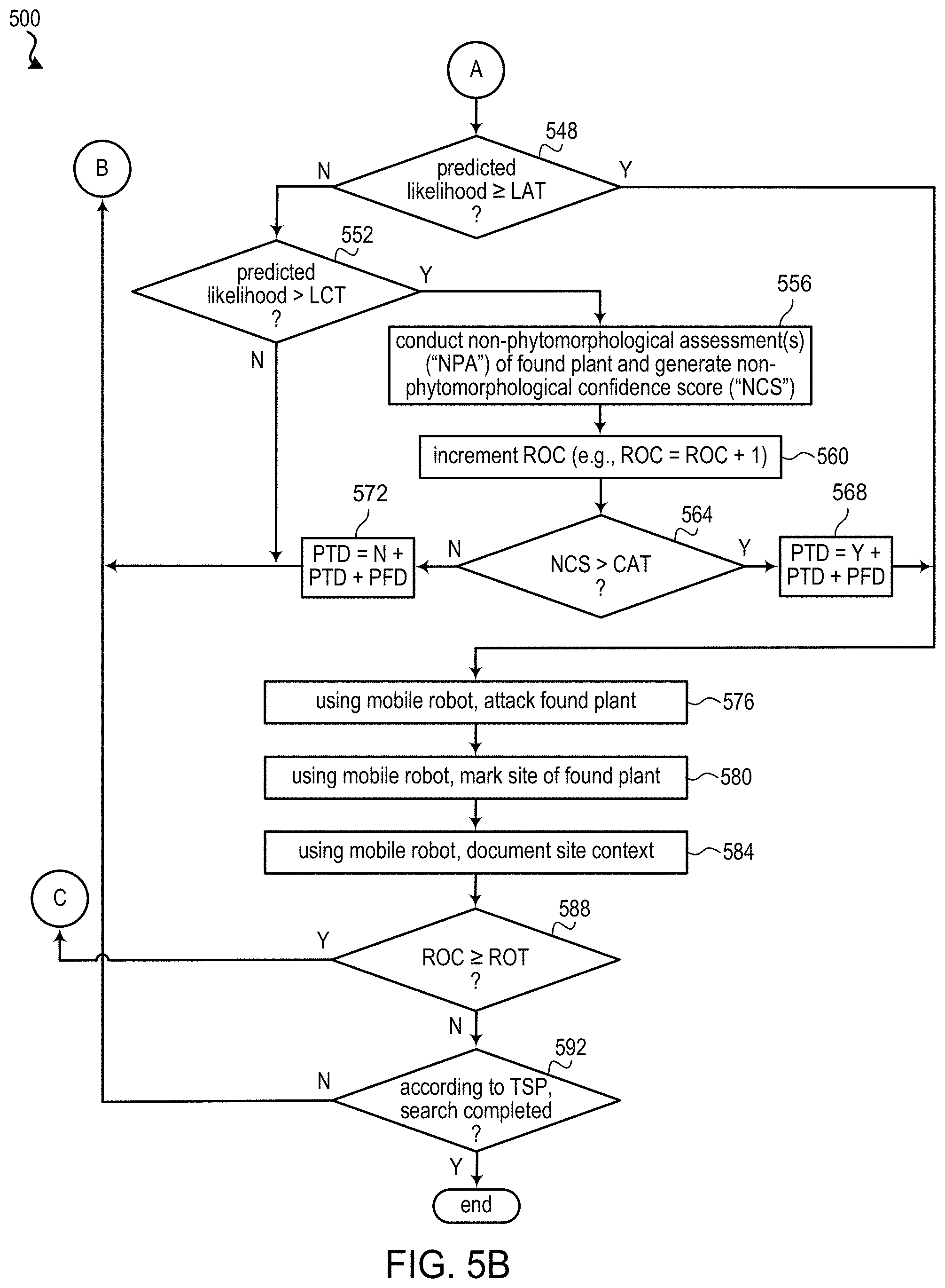 Patent US11783207 Figure 6 – Robotic Toxicodendron weeding