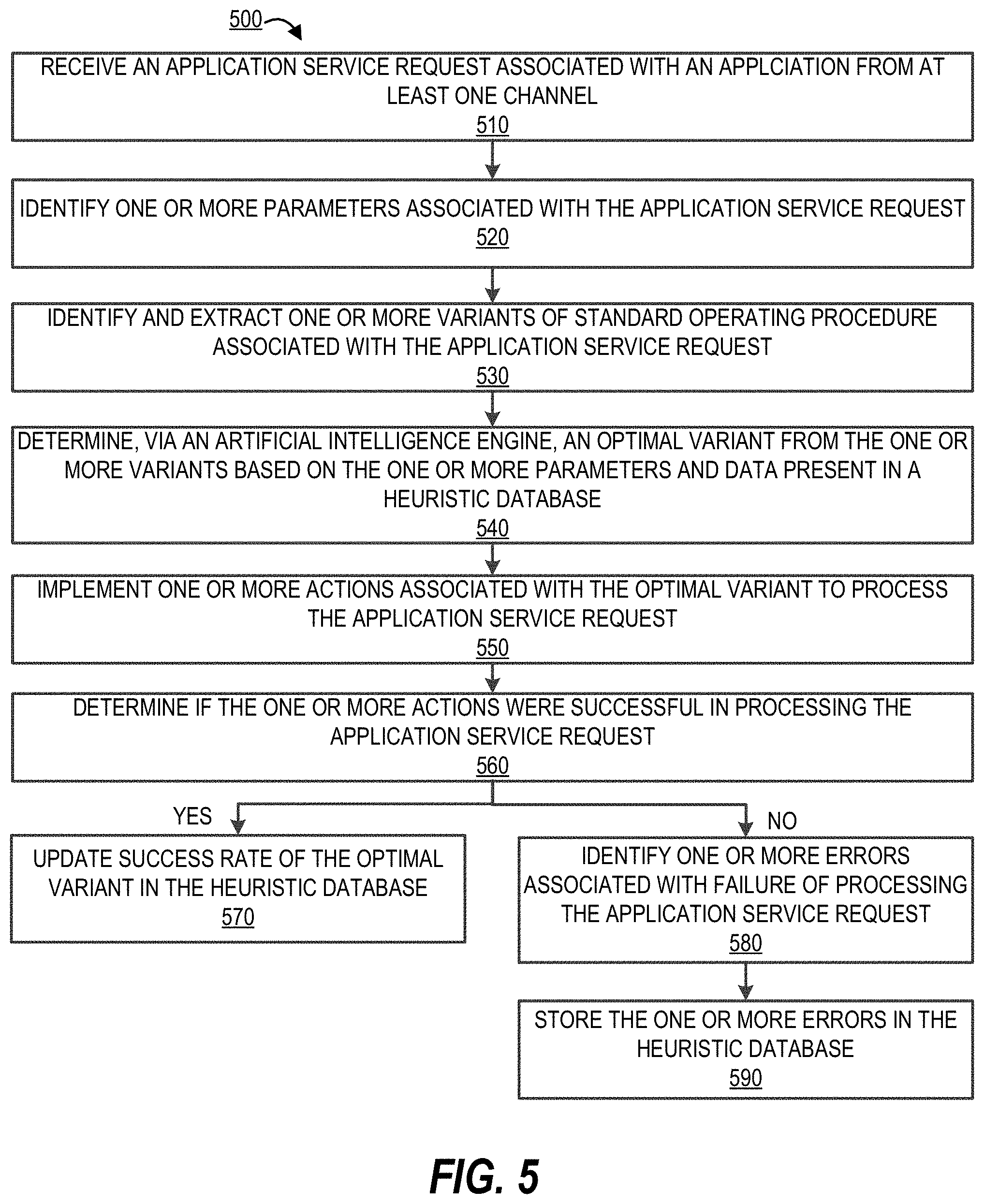Patent US11783209 Figure 5 – Artificial intelligence based dynamic orchestration engine for automatically processing application service requests