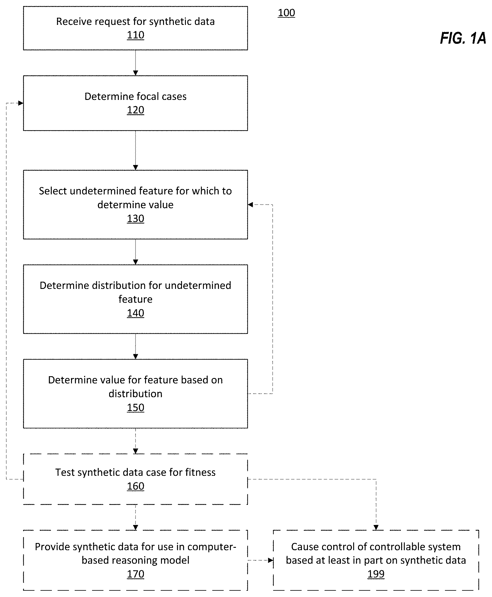 Patent US11783211 Figure 1 – Synthetic data generation in computer-based reasoning systems