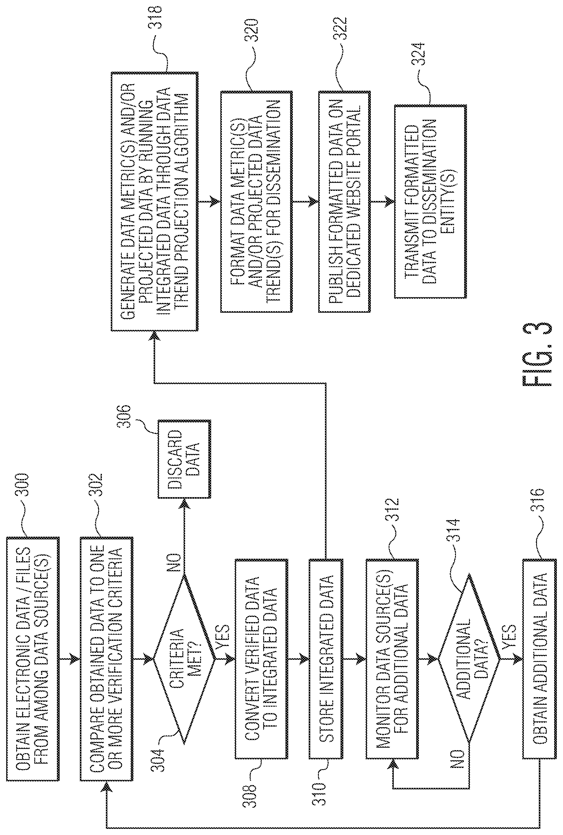 Patent US11783213 Figure 3 – Projecting data trends using customized modeling