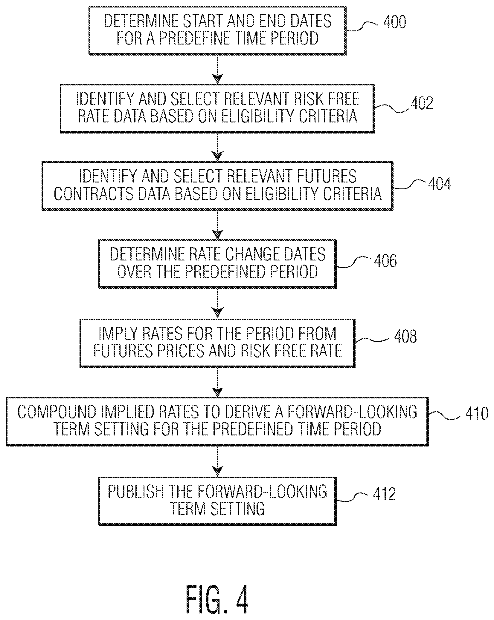 Patent US11783213 Figure 4 – Projecting data trends using customized modeling