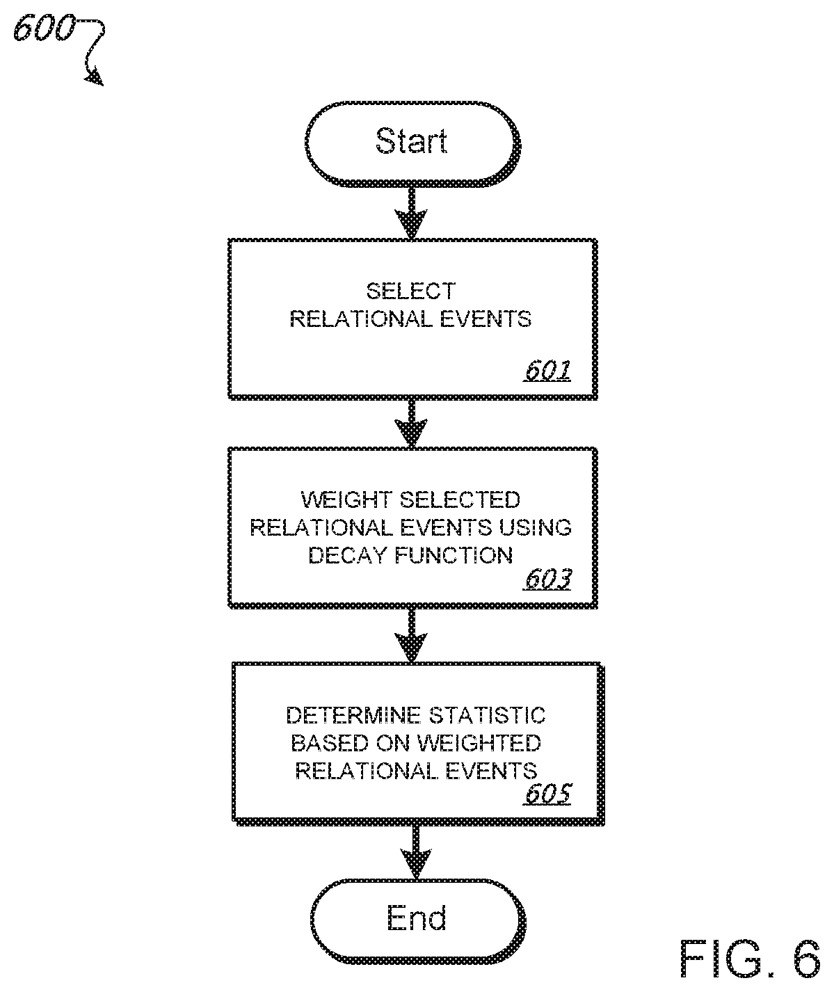 Patent US11783216 Figure 6 – Analyzing behavior in light of social time