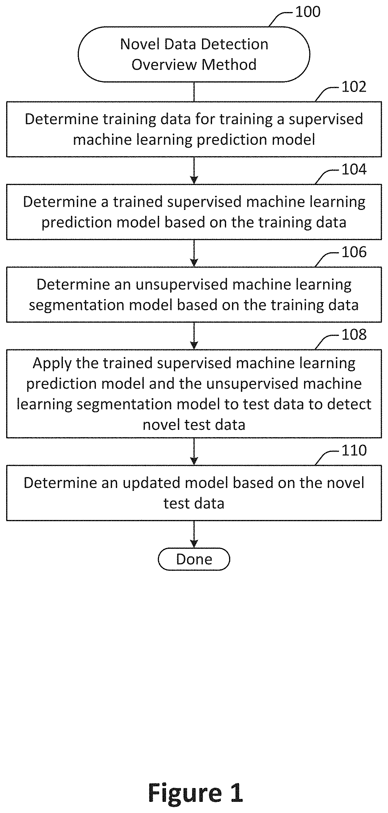 Patent US11783233 Figure 1 – Detection and visualization of novel data instances for self-healing AI/ML model-based solution deployment