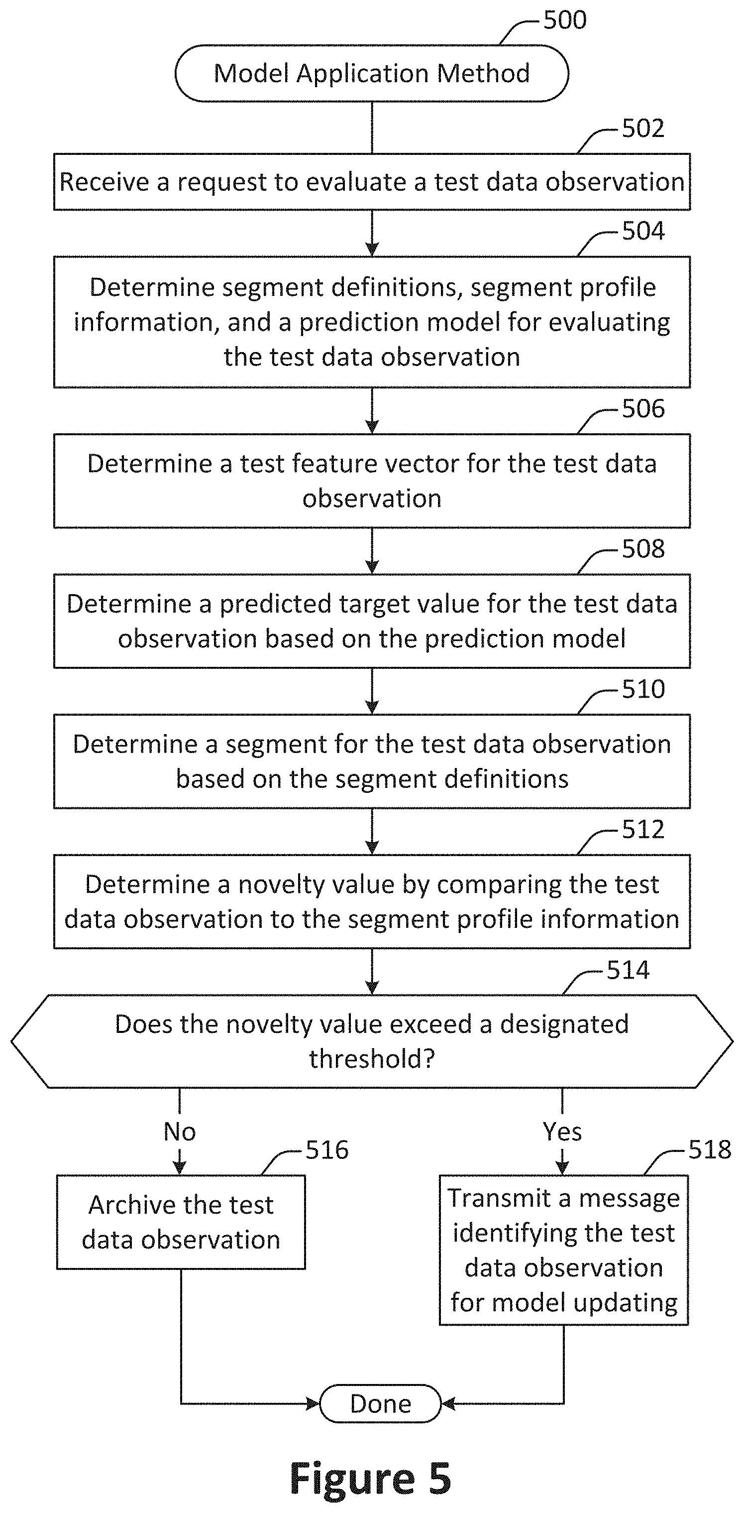 Patent US11783233 Figure 5 – Detection and visualization of novel data instances for self-healing AI/ML model-based solution deployment