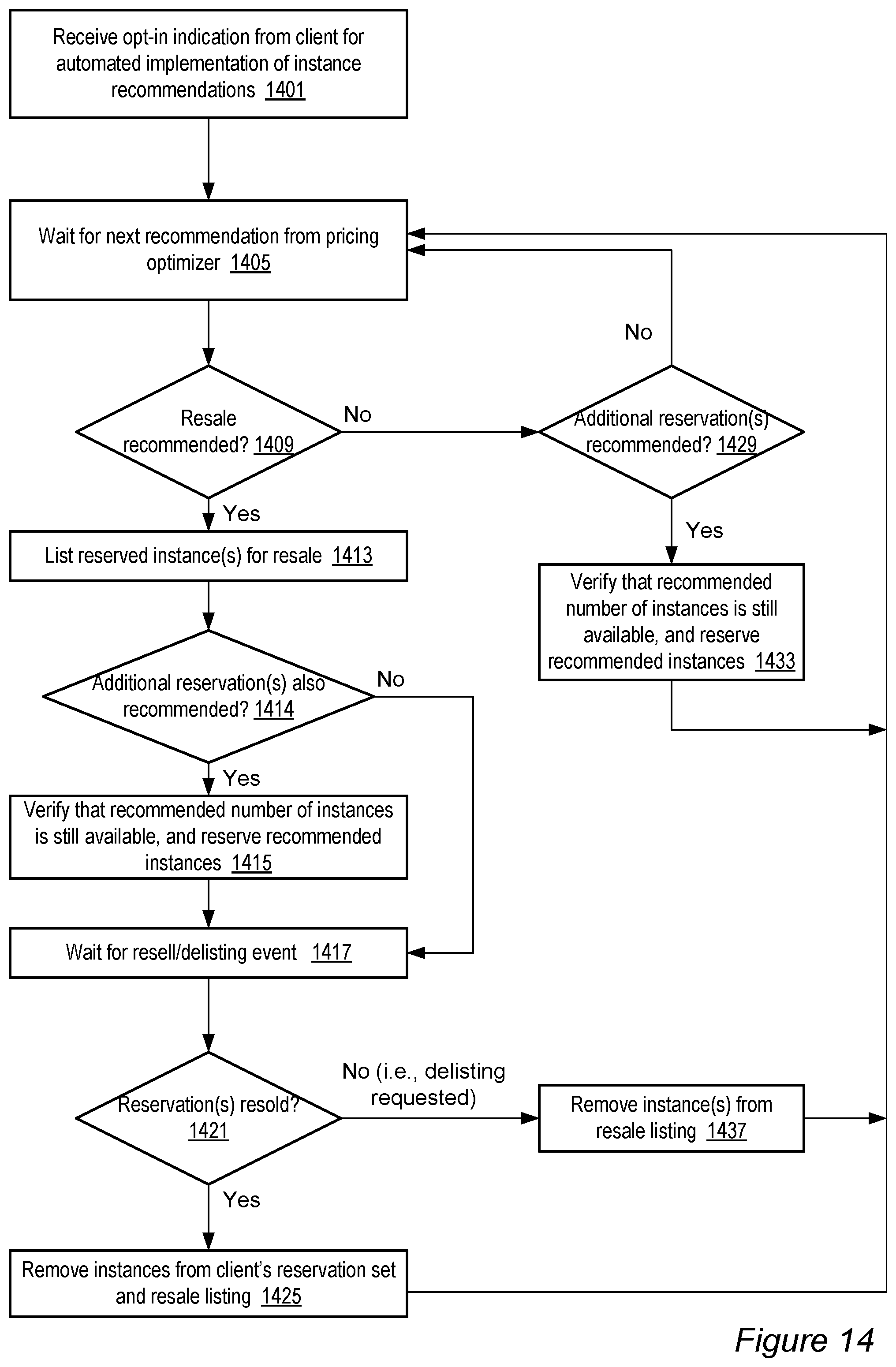 Patent US11783237 Figure 14 – Dynamic modification of interruptibility settings for network-accessible resources