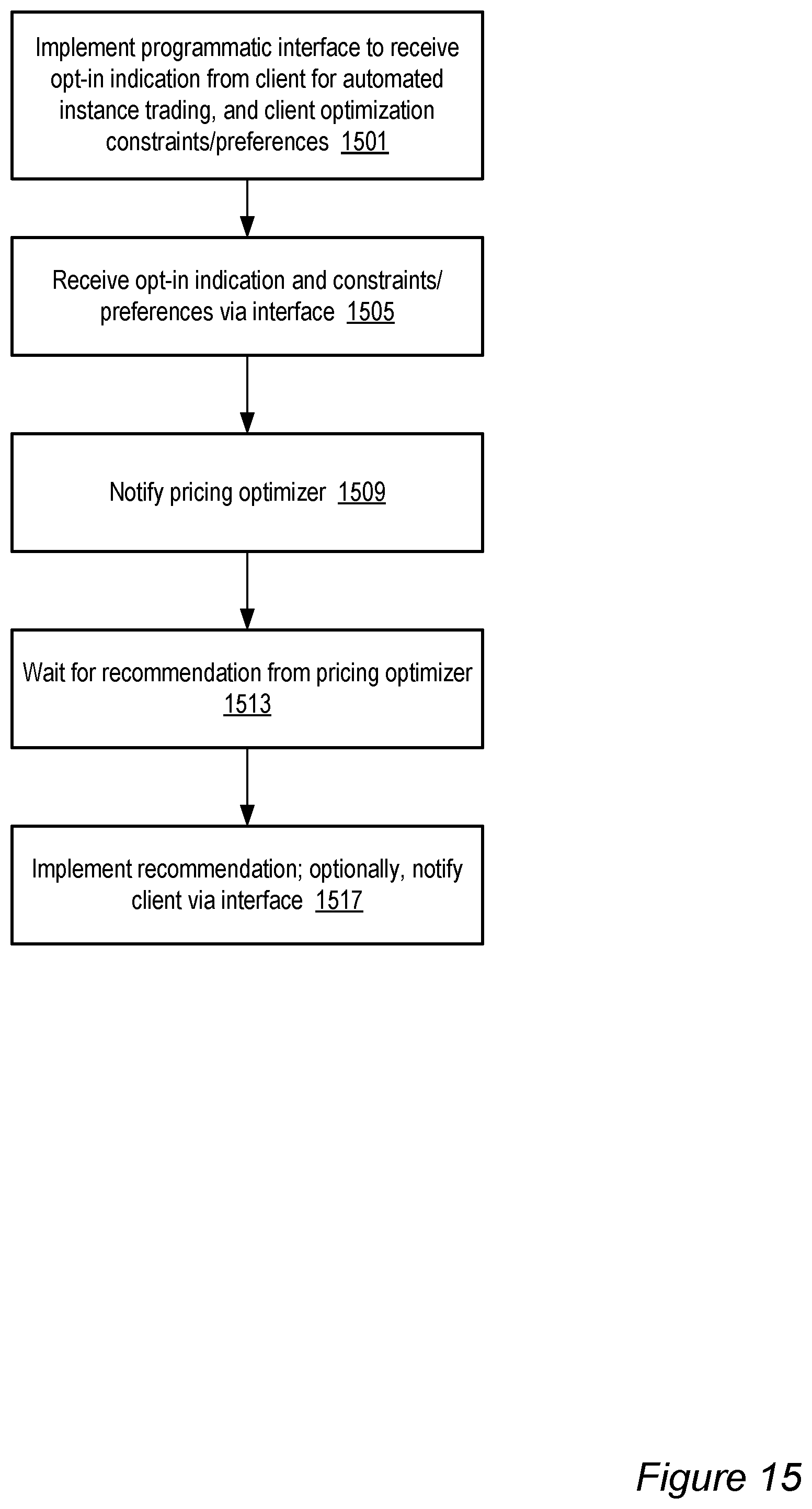Patent US11783237 Figure 15 – Dynamic modification of interruptibility settings for network-accessible resources