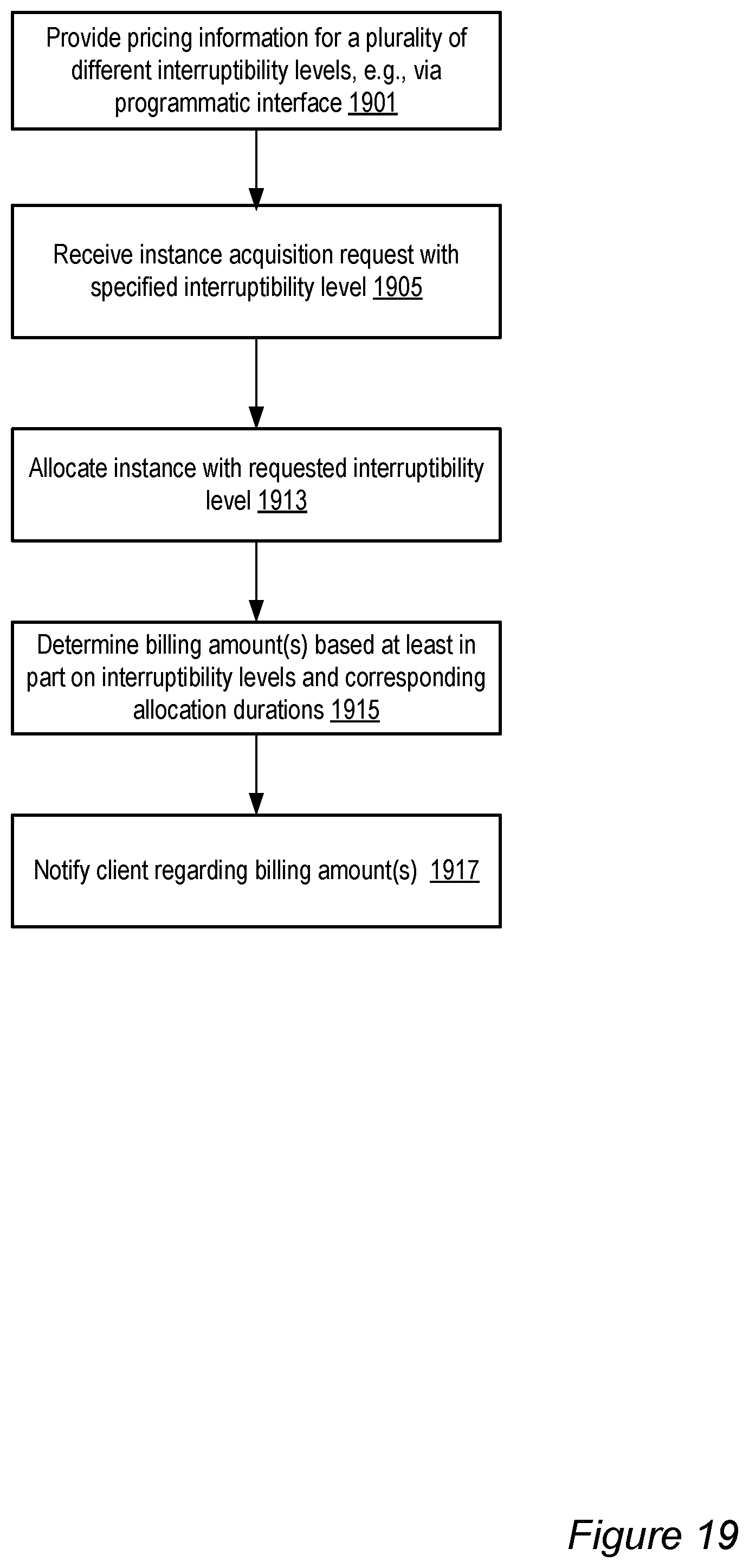Patent US11783237 Figure 19 – Dynamic modification of interruptibility settings for network-accessible resources
