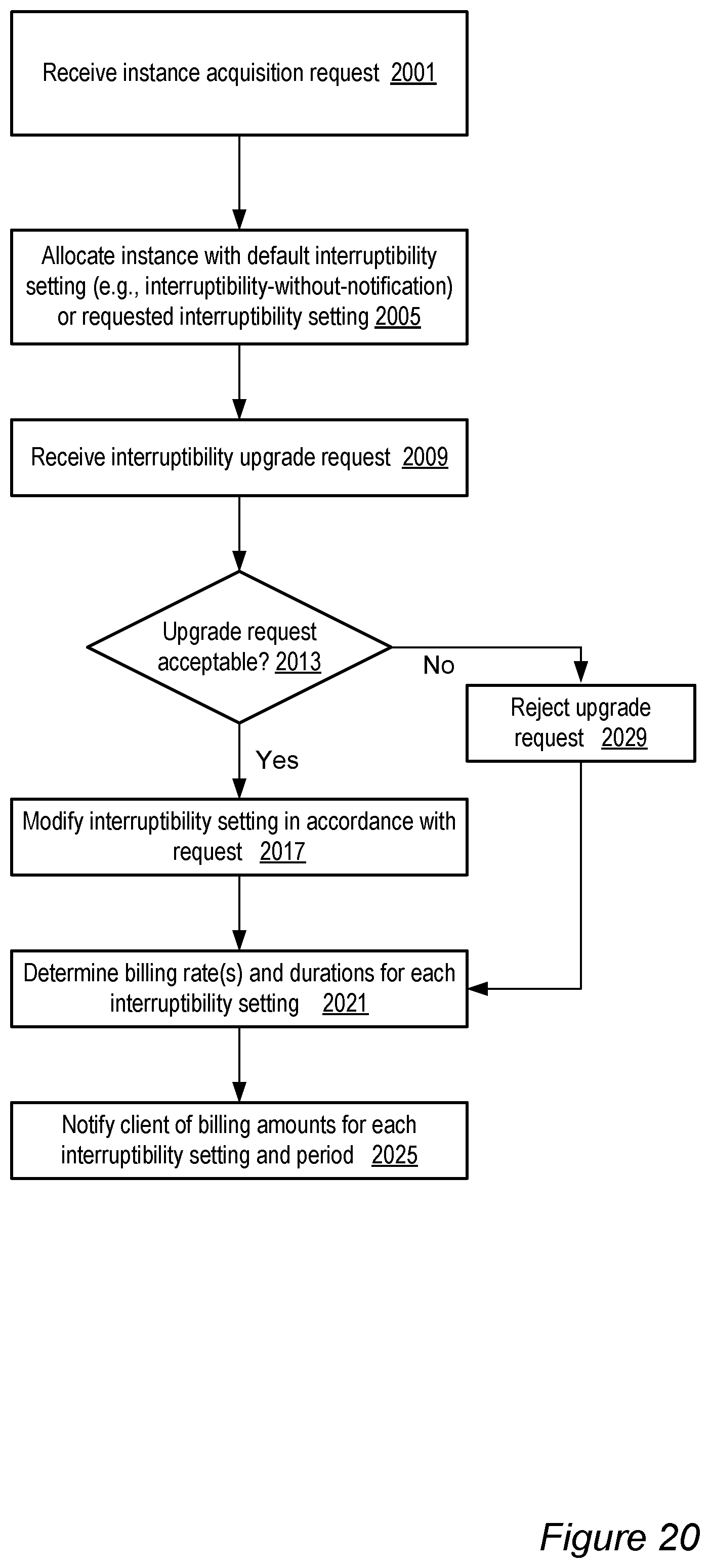 Patent US11783237 Figure 20 – Dynamic modification of interruptibility settings for network-accessible resources