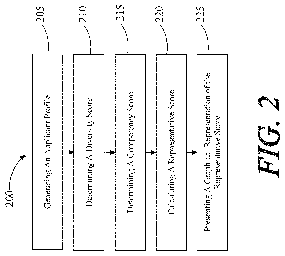 Patent US11783244 Figure 2 – Methods and systems for holistic medical student and medical residency matching
