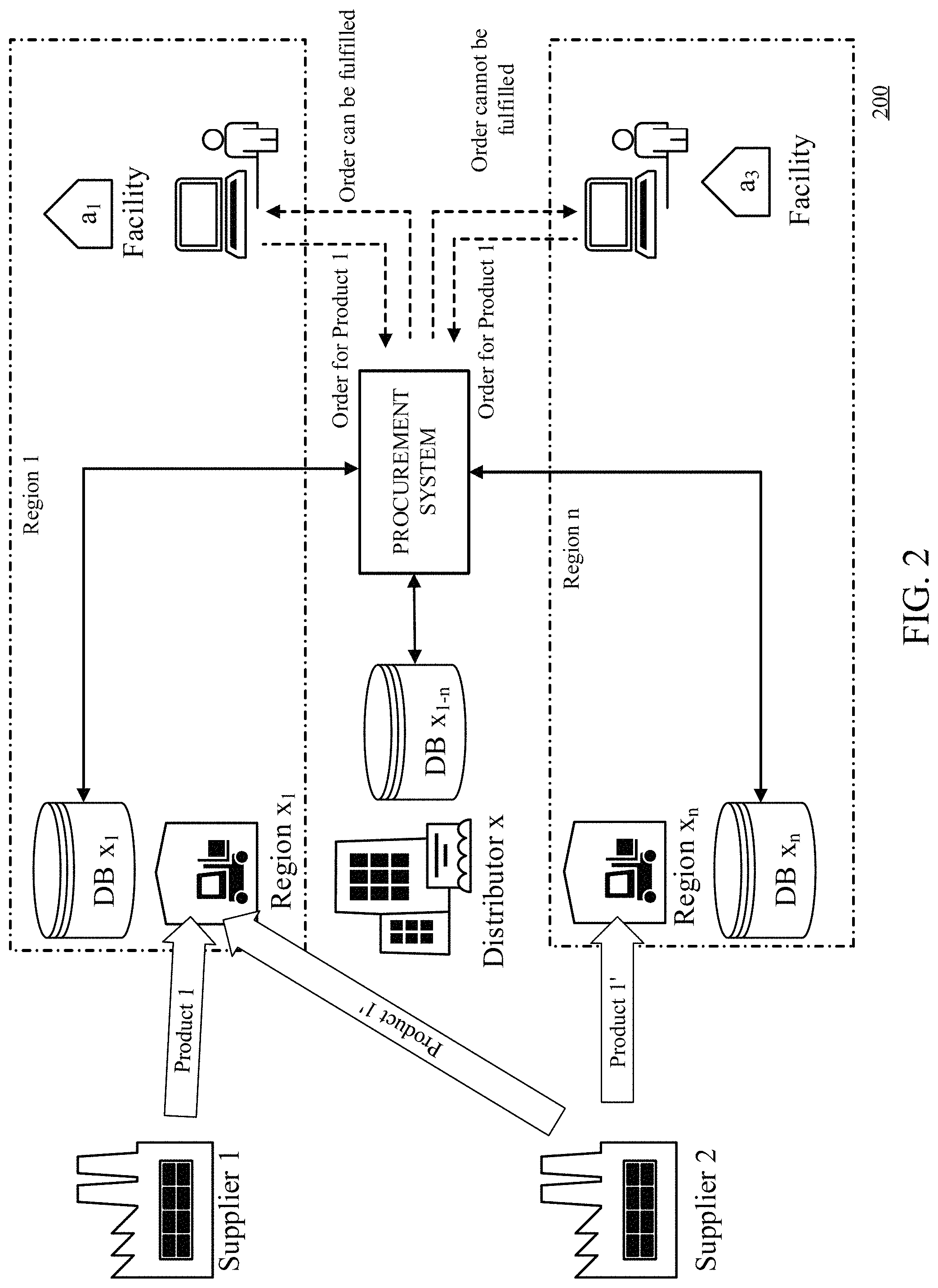 Patent US11783250 Figure 2 – Systems, methods, and media for harmonizing procurement across distribution networks with heterogeneous product availability
