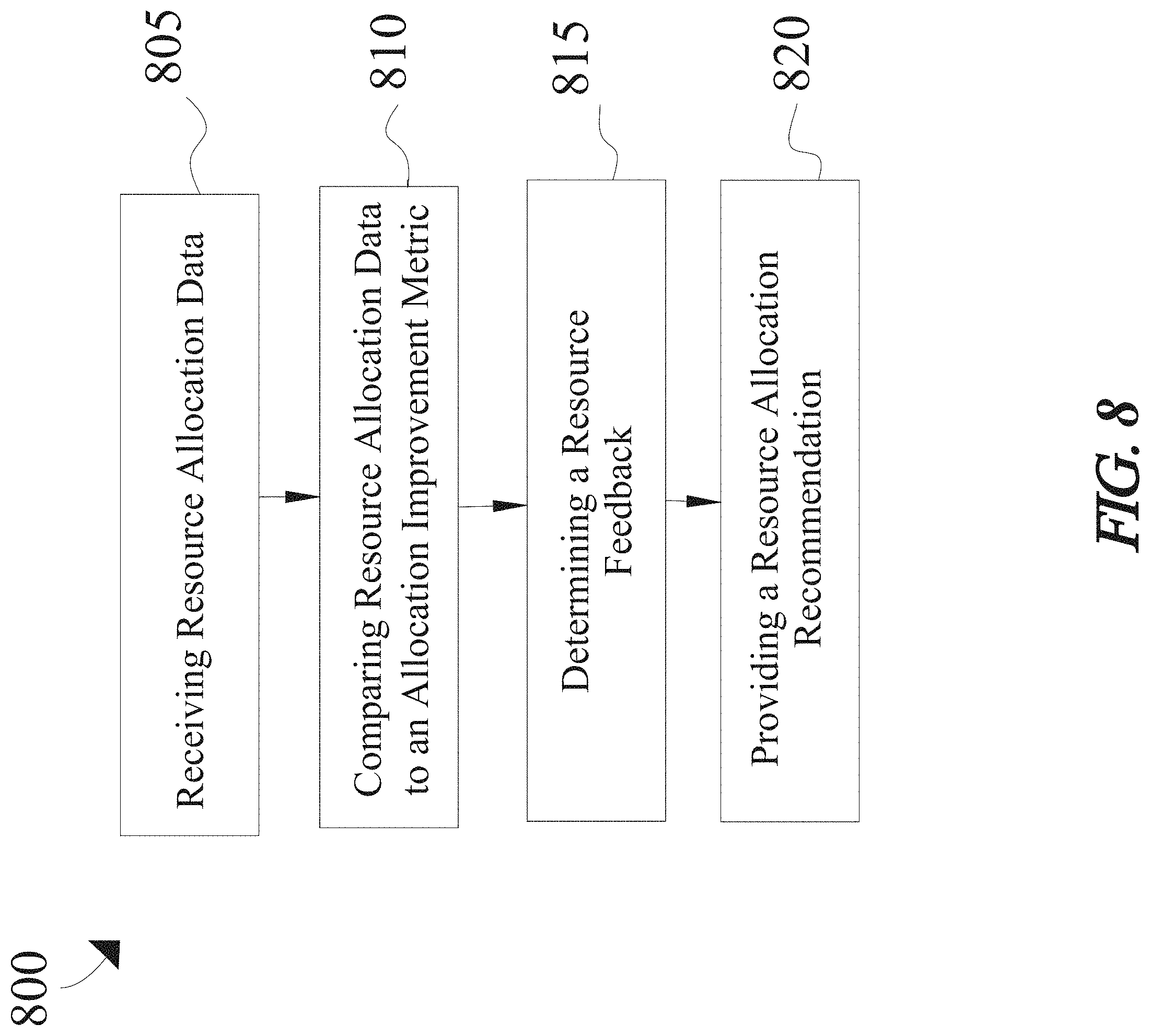 Patent US11783252 Figure 8 – Apparatus for generating resource allocation recommendations