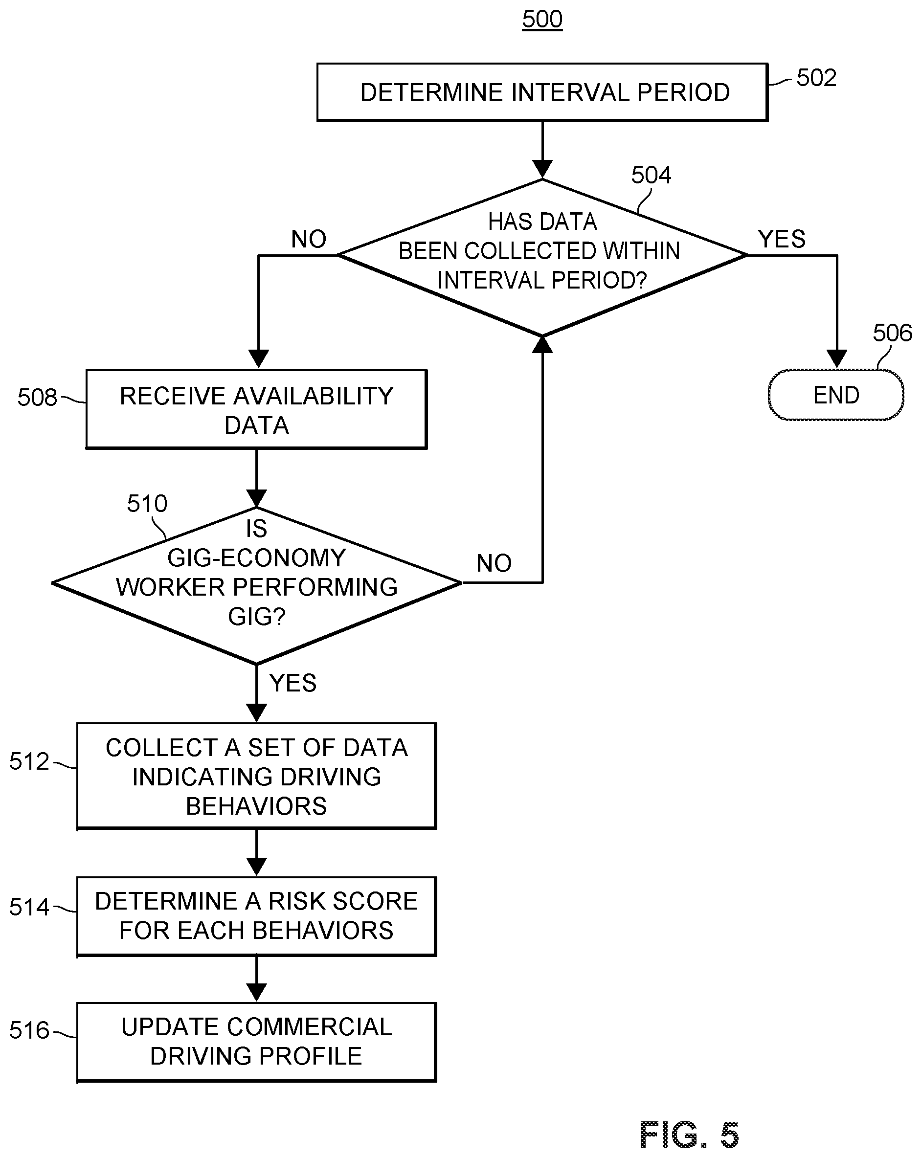 Patent US11783257 Figure 6 – Systems and methods of using a transferrable token for gig-economy activity assessment