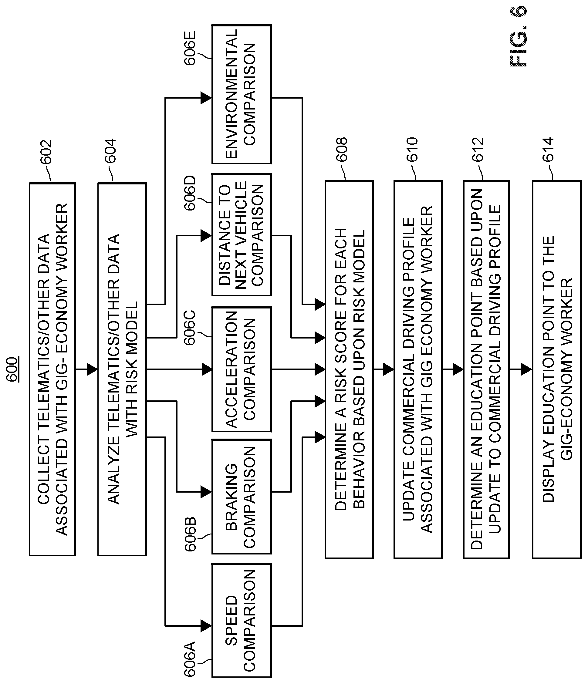 Patent US11783257 Figure 7 – Systems and methods of using a transferrable token for gig-economy activity assessment
