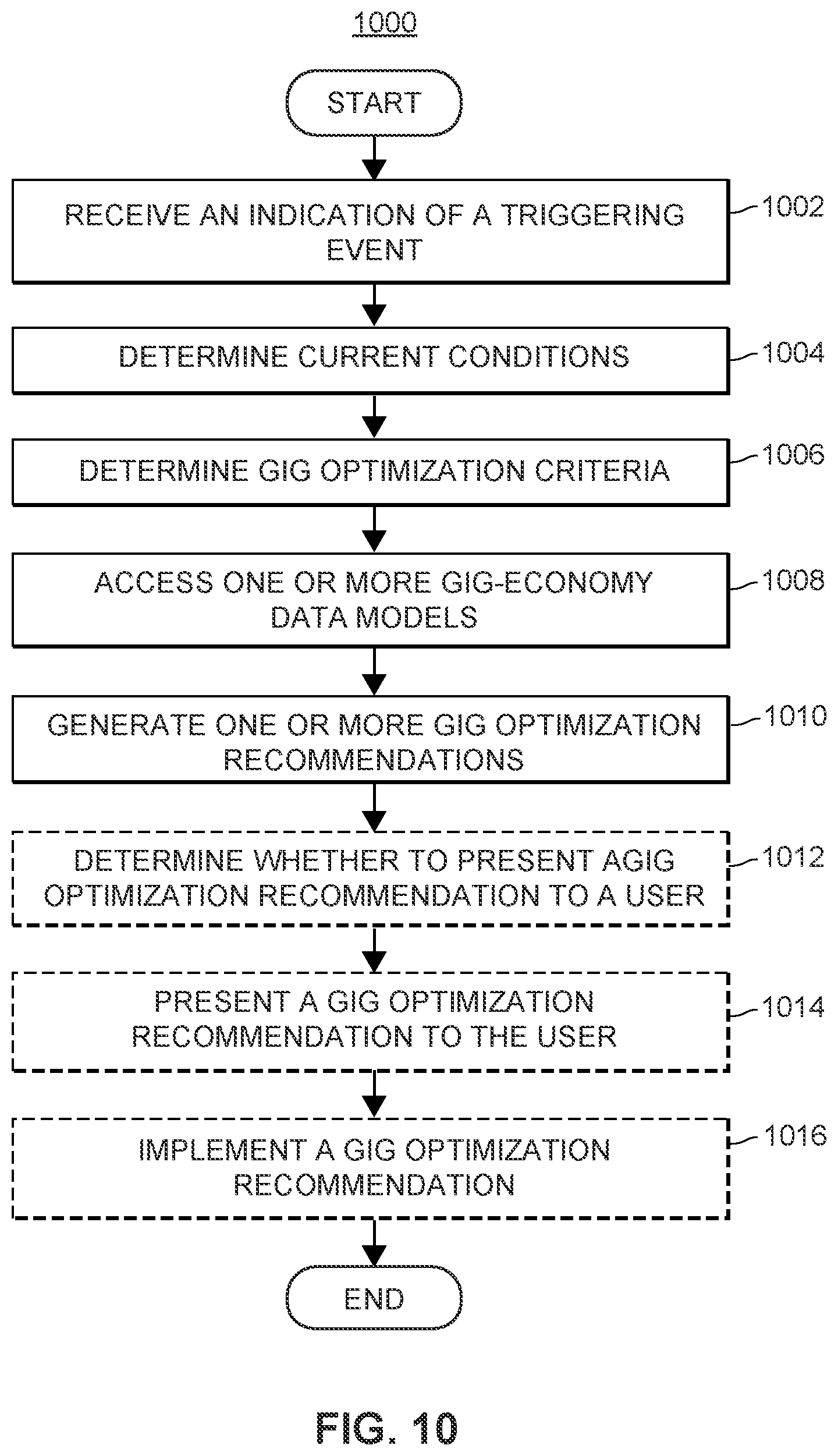 Patent US11783257 Figure 11 – Systems and methods of using a transferrable token for gig-economy activity assessment