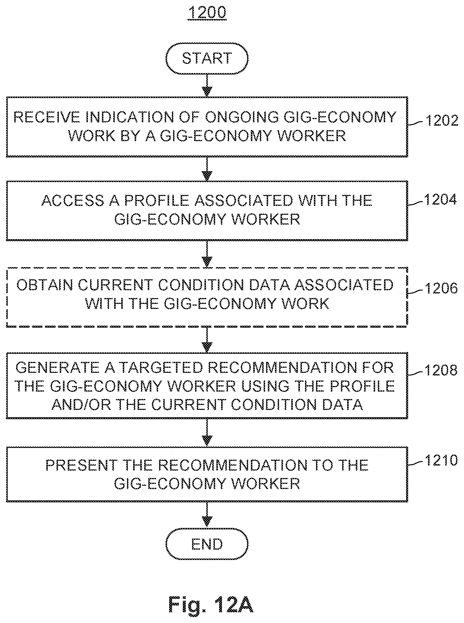 Patent US11783257 Figure 14 – Systems and methods of using a transferrable token for gig-economy activity assessment