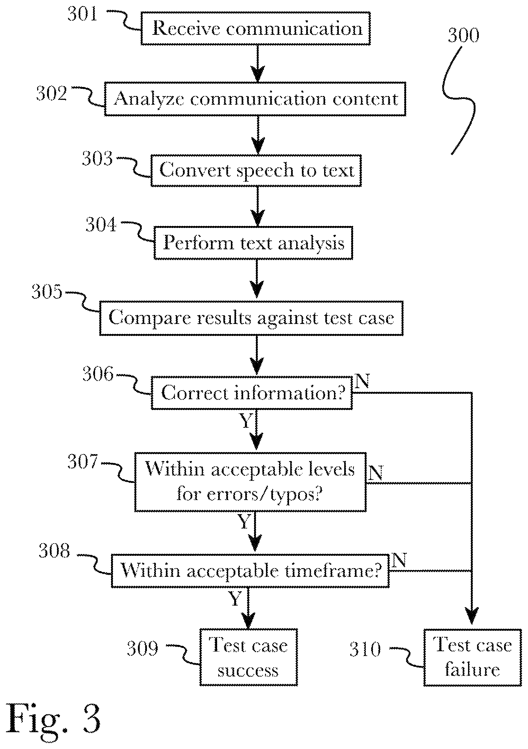 Patent US11783267 Figure 3 – Automated multi-channel customer journey testing