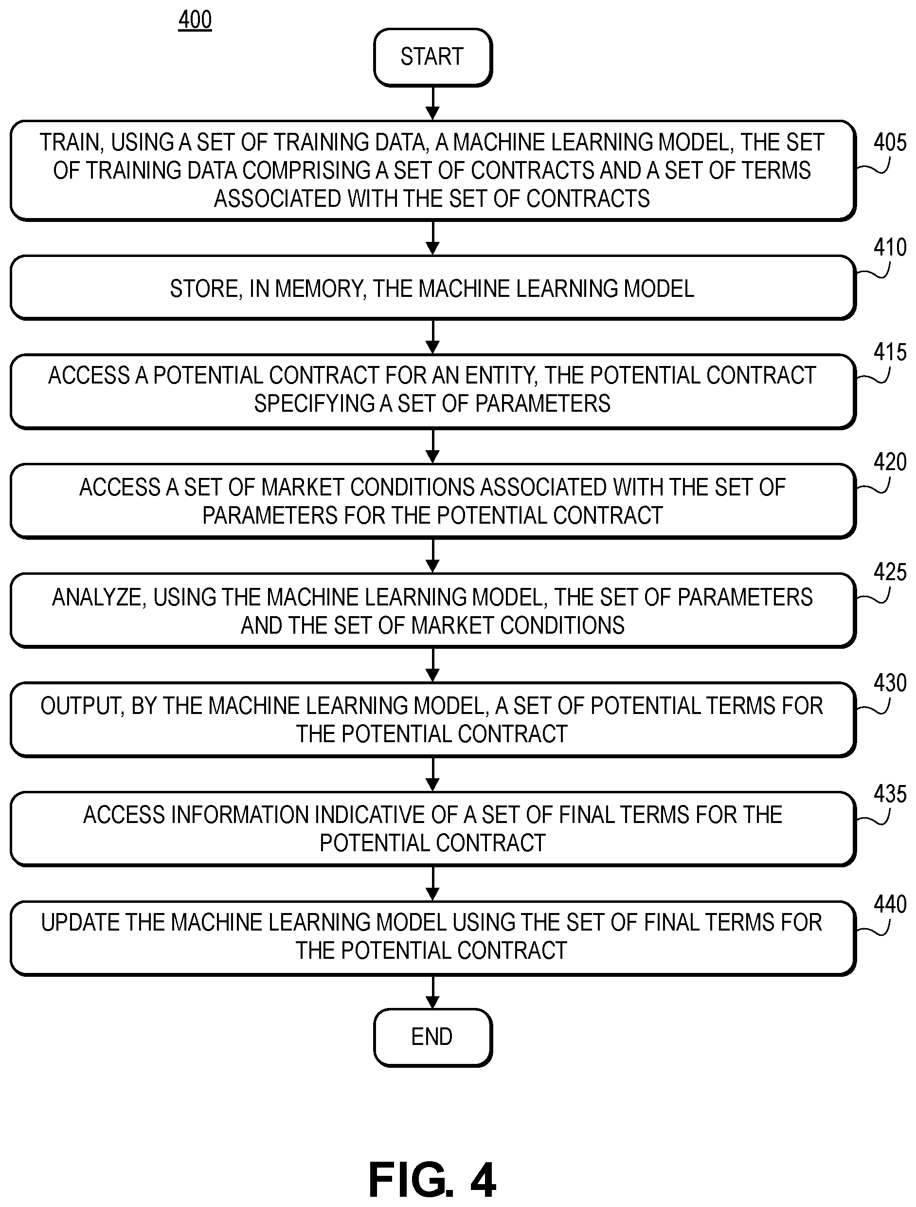 Patent US11783270 Figure 5 – Technologies for using machine learning to assess contract pricing