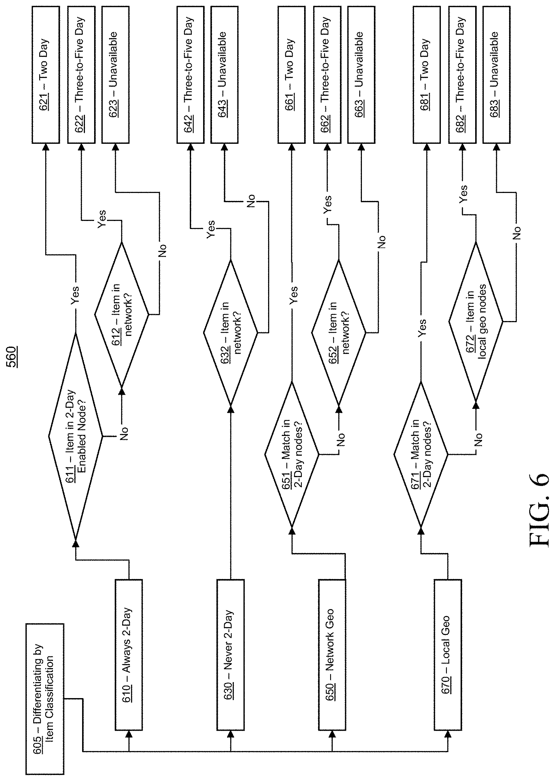 Patent US11783279 Figure 6 – Automatic determination of a shipping speed to display for an item