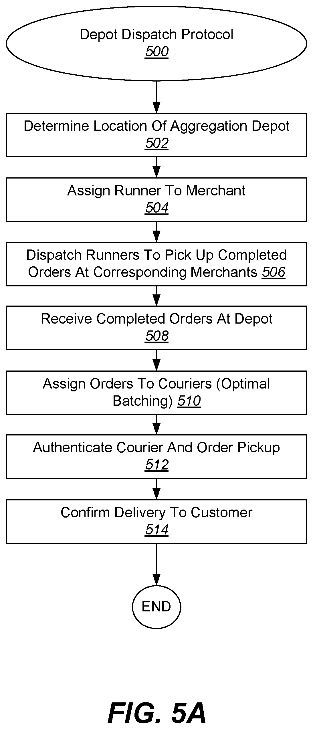 Patent US11783282 Figure 5 – Depot dispatch protocol for autonomous last-mile deliveries