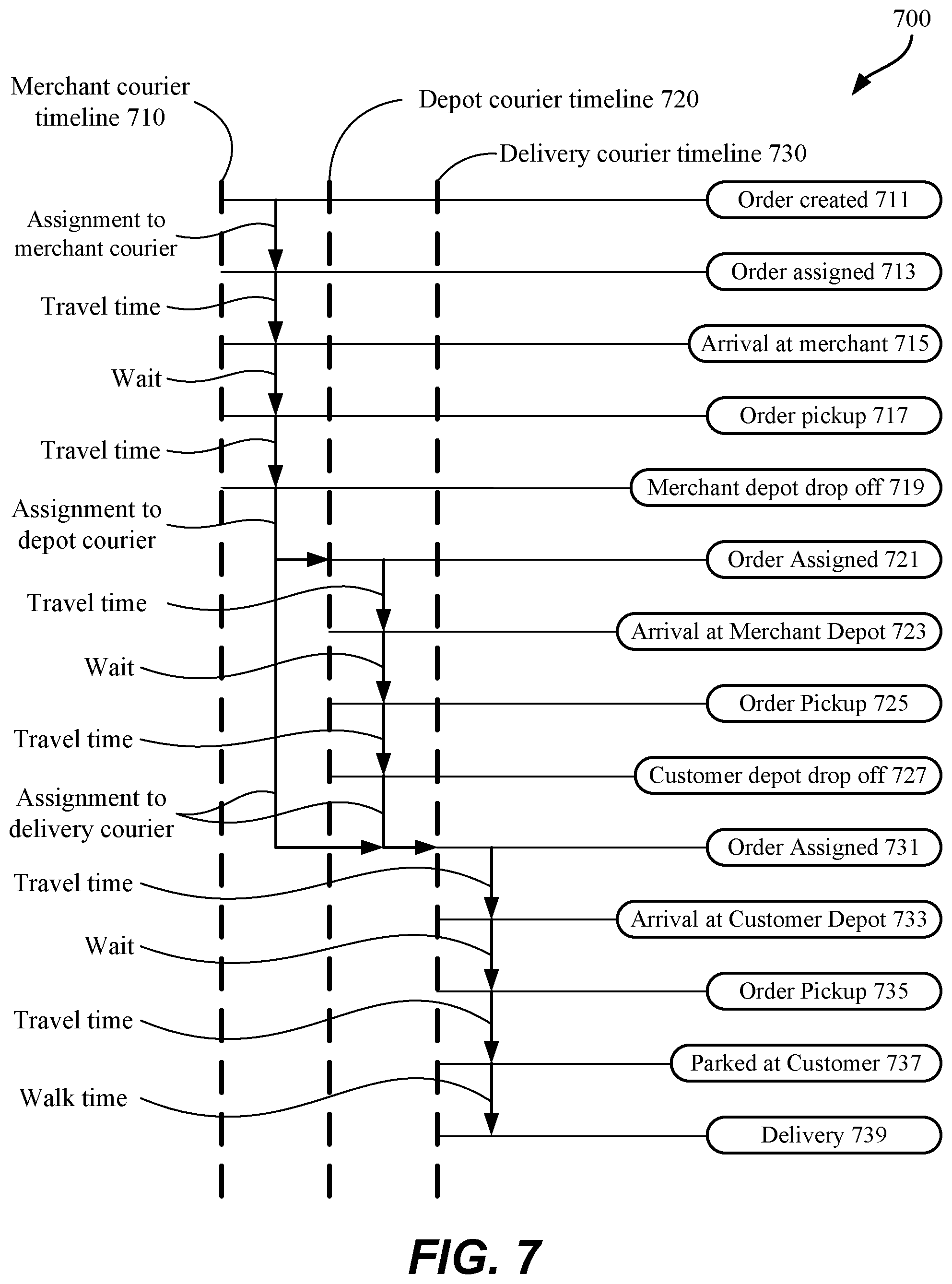 Patent US11783282 Figure 9 – Depot dispatch protocol for autonomous last-mile deliveries