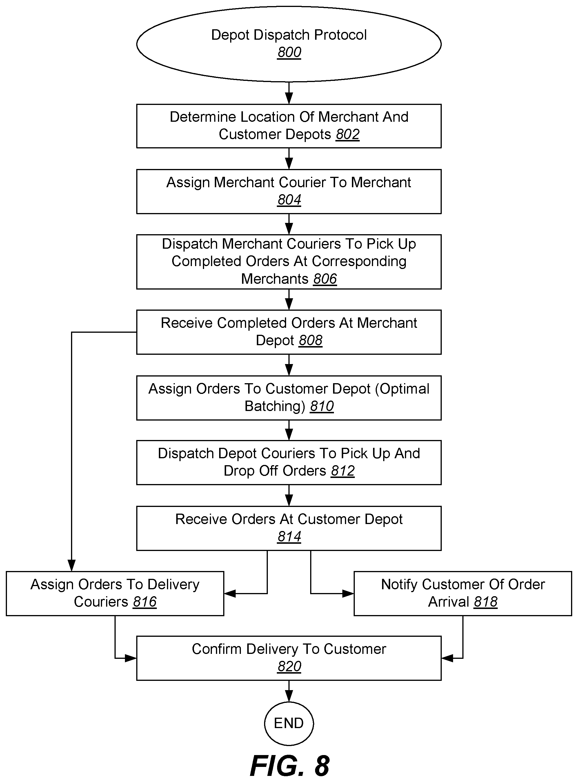 Patent US11783282 Figure 10 – Depot dispatch protocol for autonomous last-mile deliveries