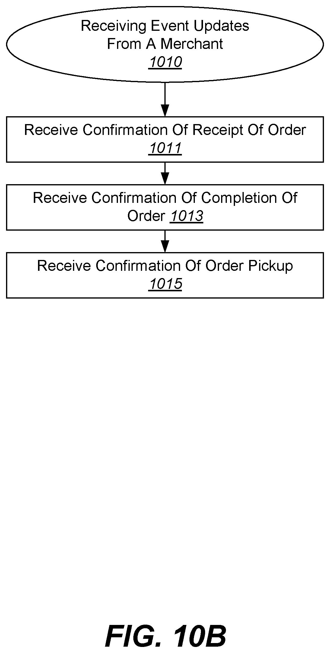 Patent US11783282 Figure 13 – Depot dispatch protocol for autonomous last-mile deliveries
