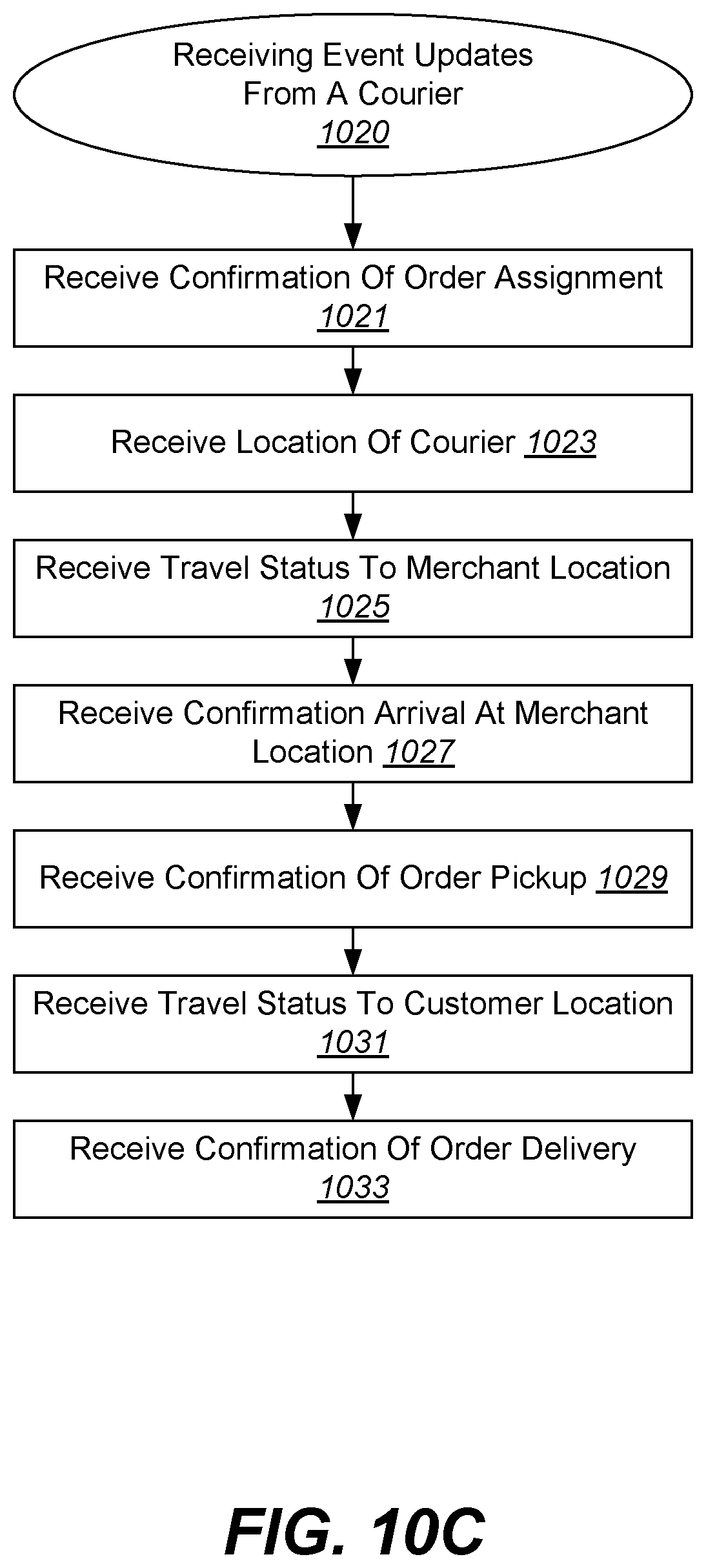 Patent US11783282 Figure 14 – Depot dispatch protocol for autonomous last-mile deliveries