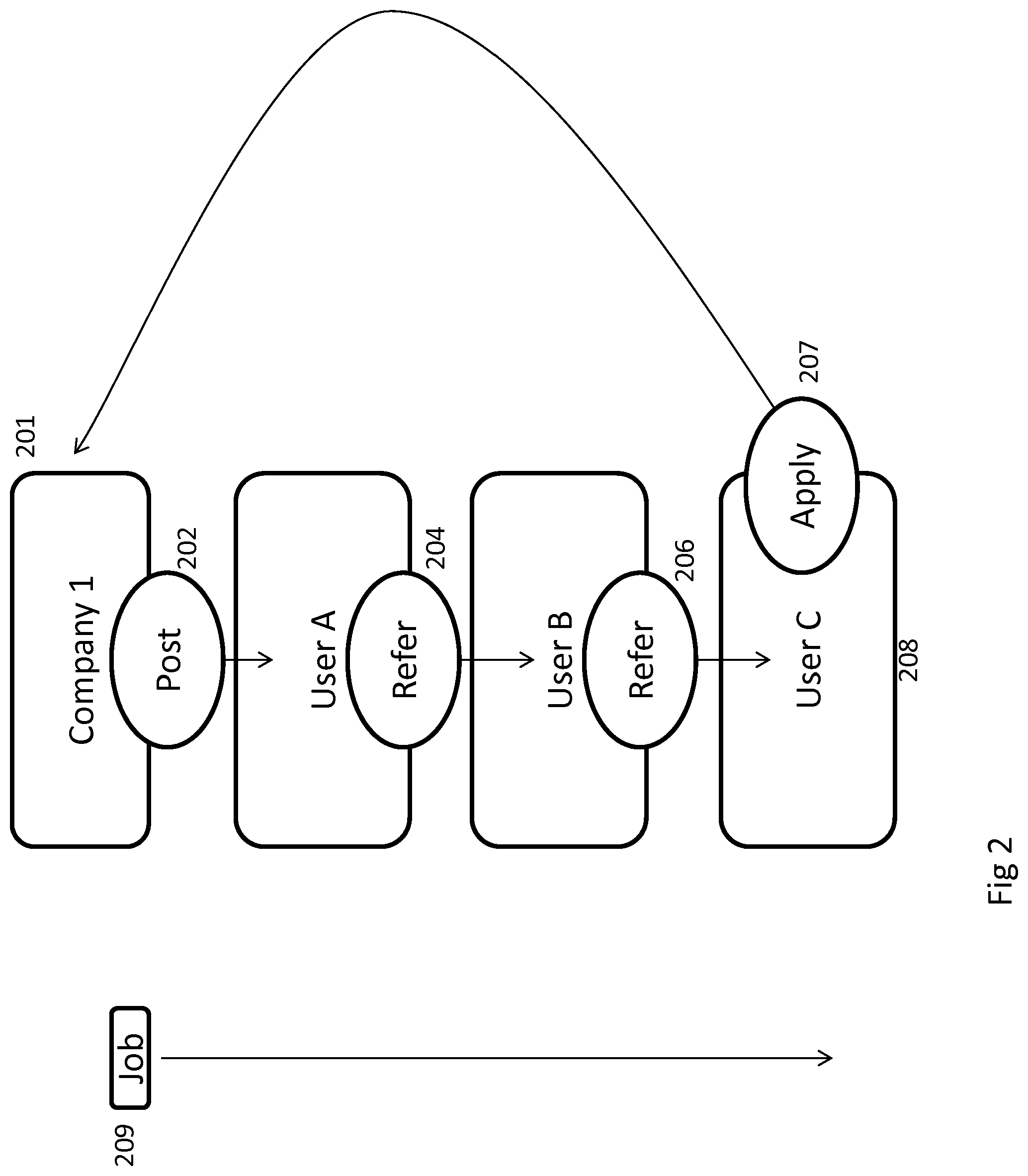 Patent US11783296 Figure 2 – Method and system for identifying, tracking, and compensating individuals in job referral chain