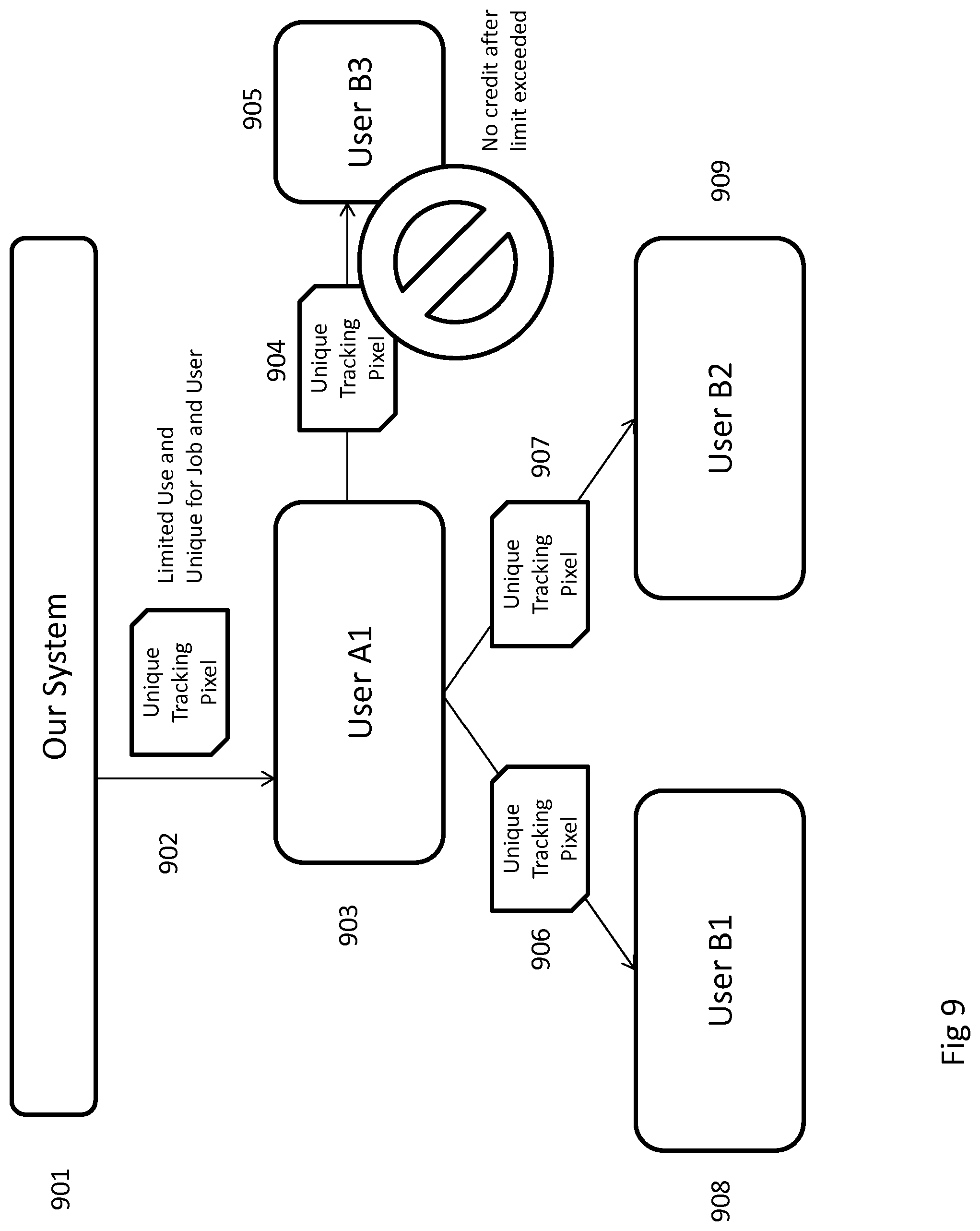 Patent US11783296 Figure 9 – Method and system for identifying, tracking, and compensating individuals in job referral chain