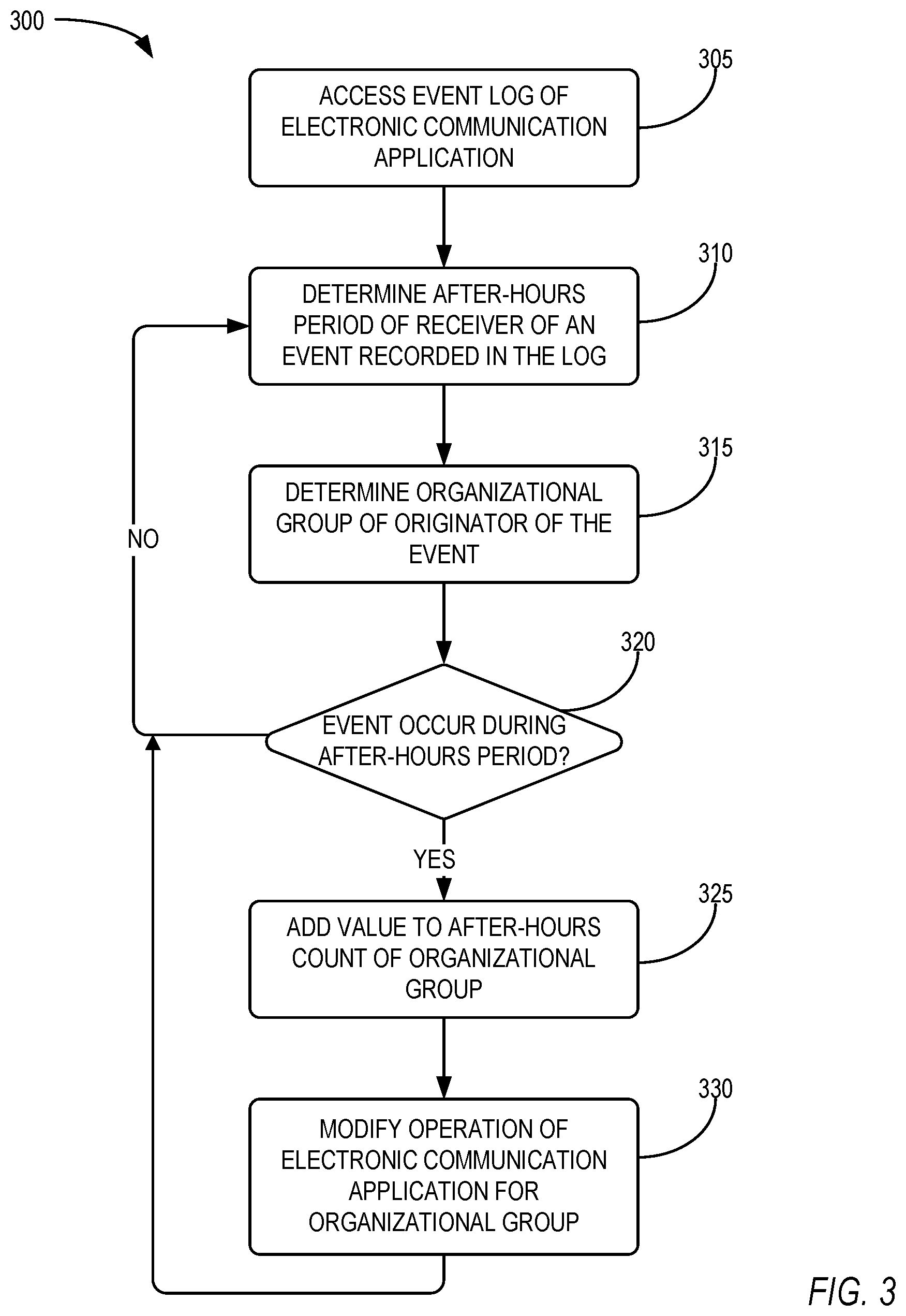 Patent US11783297 Figure 3 – Tracking sources of after-hours activity based on events managed via an electronic communication application
