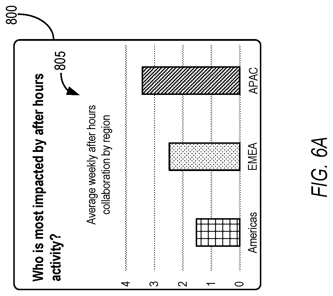 Patent US11783297 Figure 7 – Tracking sources of after-hours activity based on events managed via an electronic communication application
