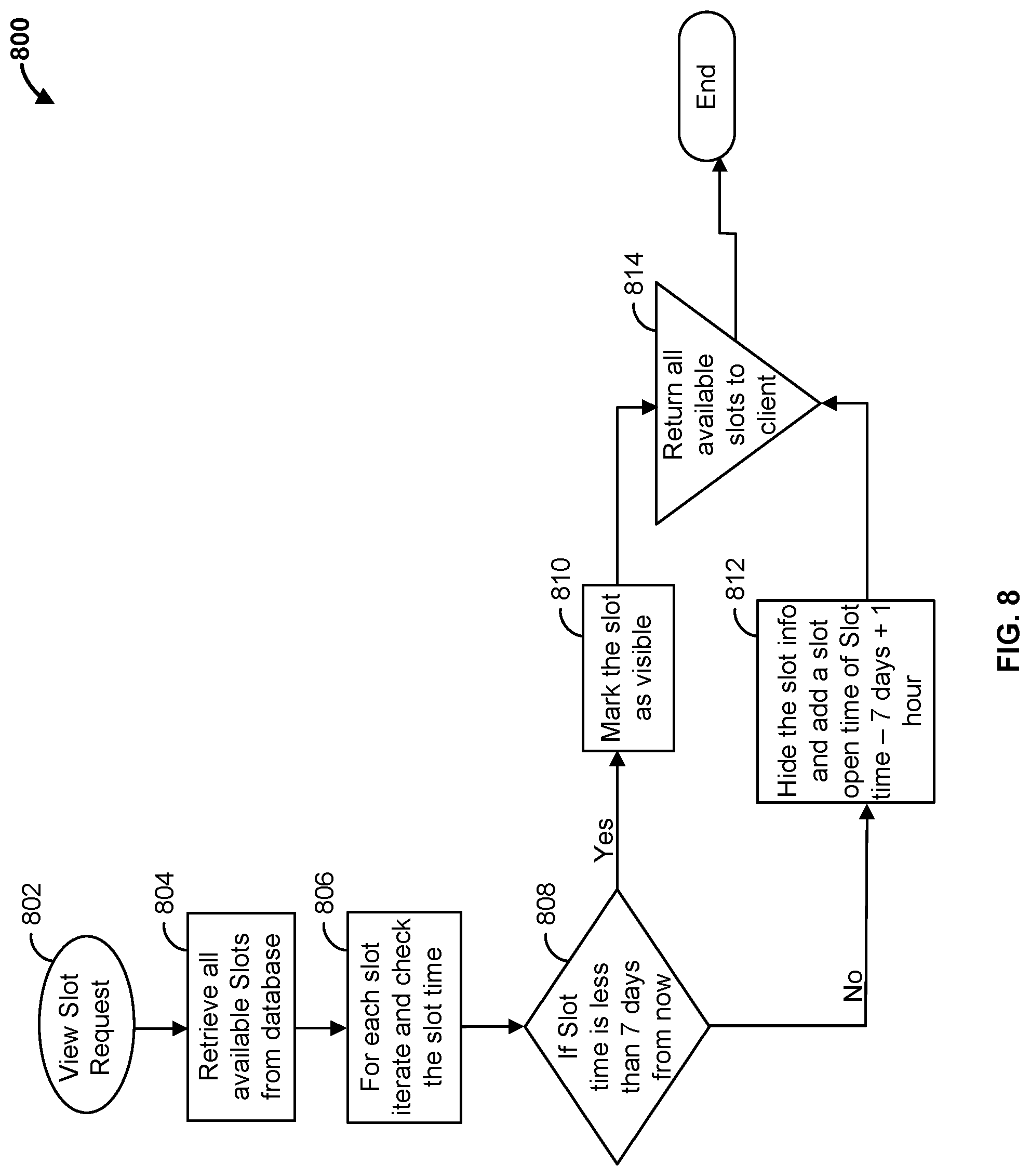 Patent US11783298 Figure 8 – Methods and apparatus for scheduling timeslots using machine learning processes