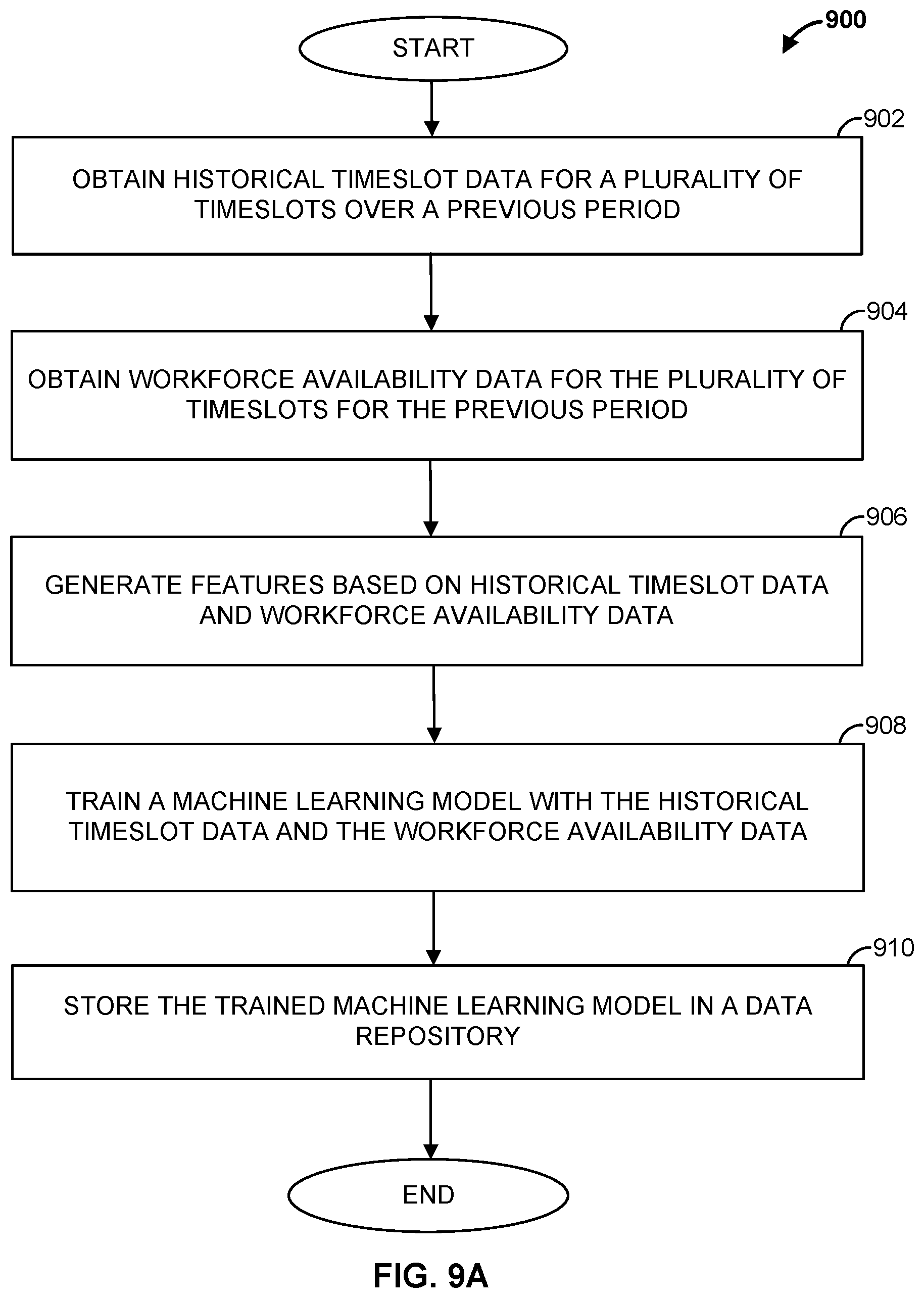 Patent US11783298 Figure 9 – Methods and apparatus for scheduling timeslots using machine learning processes