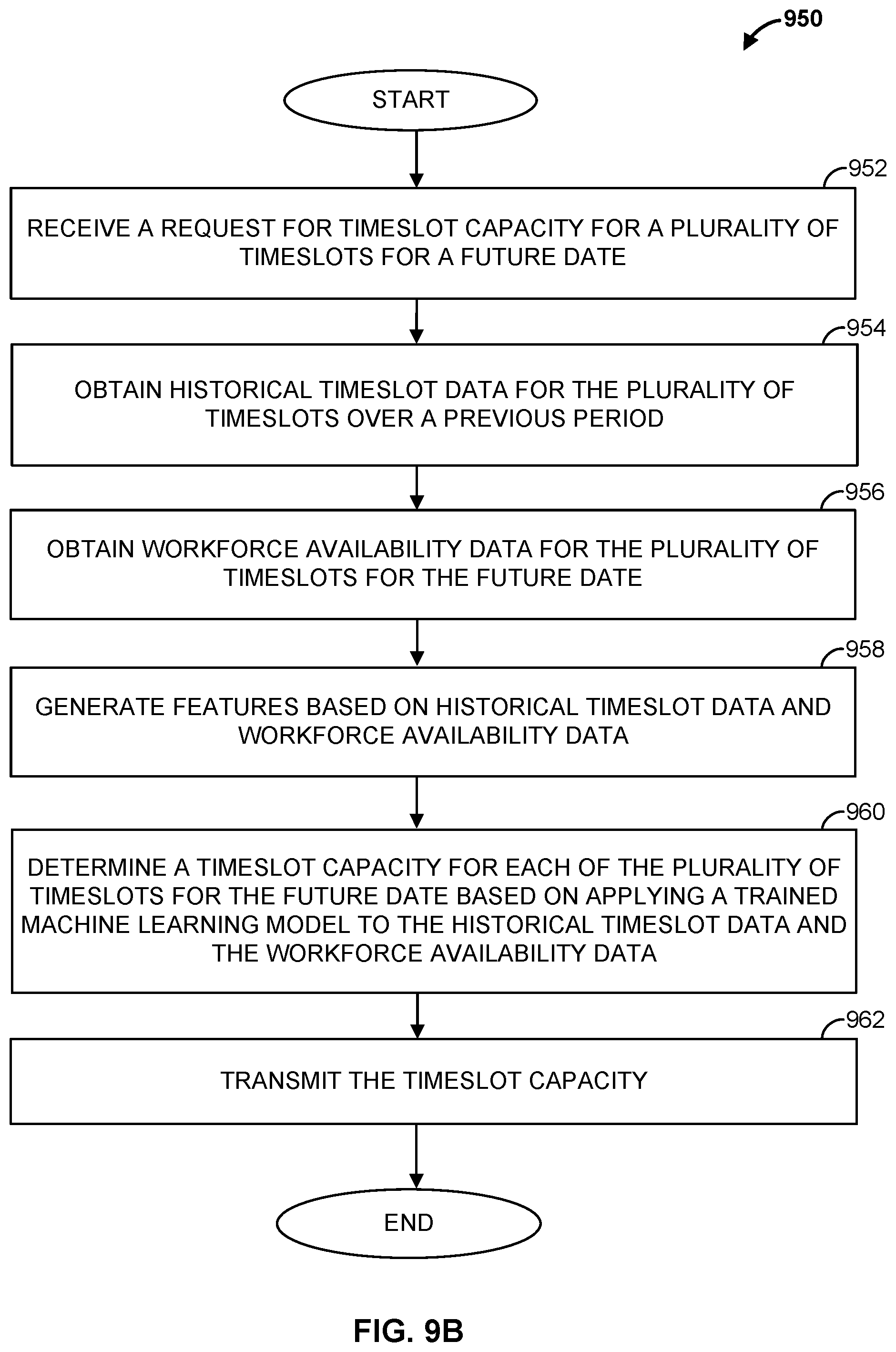 Patent US11783298 Figure 10 – Methods and apparatus for scheduling timeslots using machine learning processes