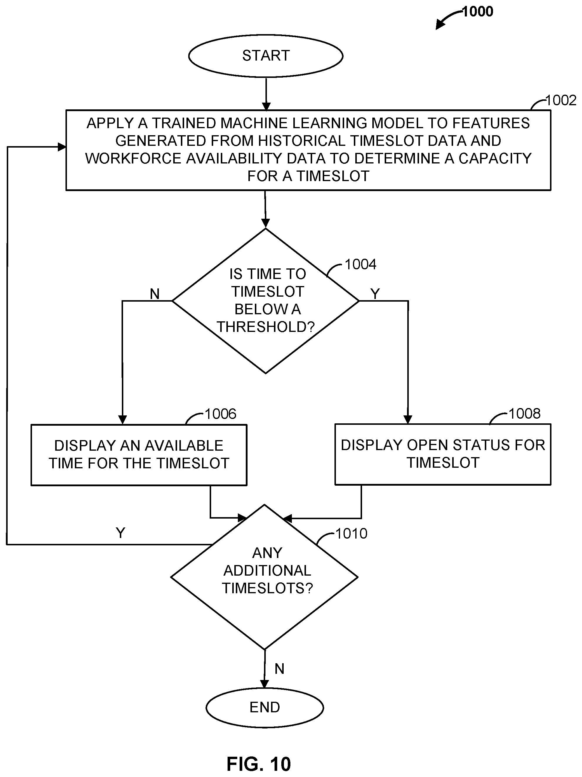 Patent US11783298 Figure 11 – Methods and apparatus for scheduling timeslots using machine learning processes