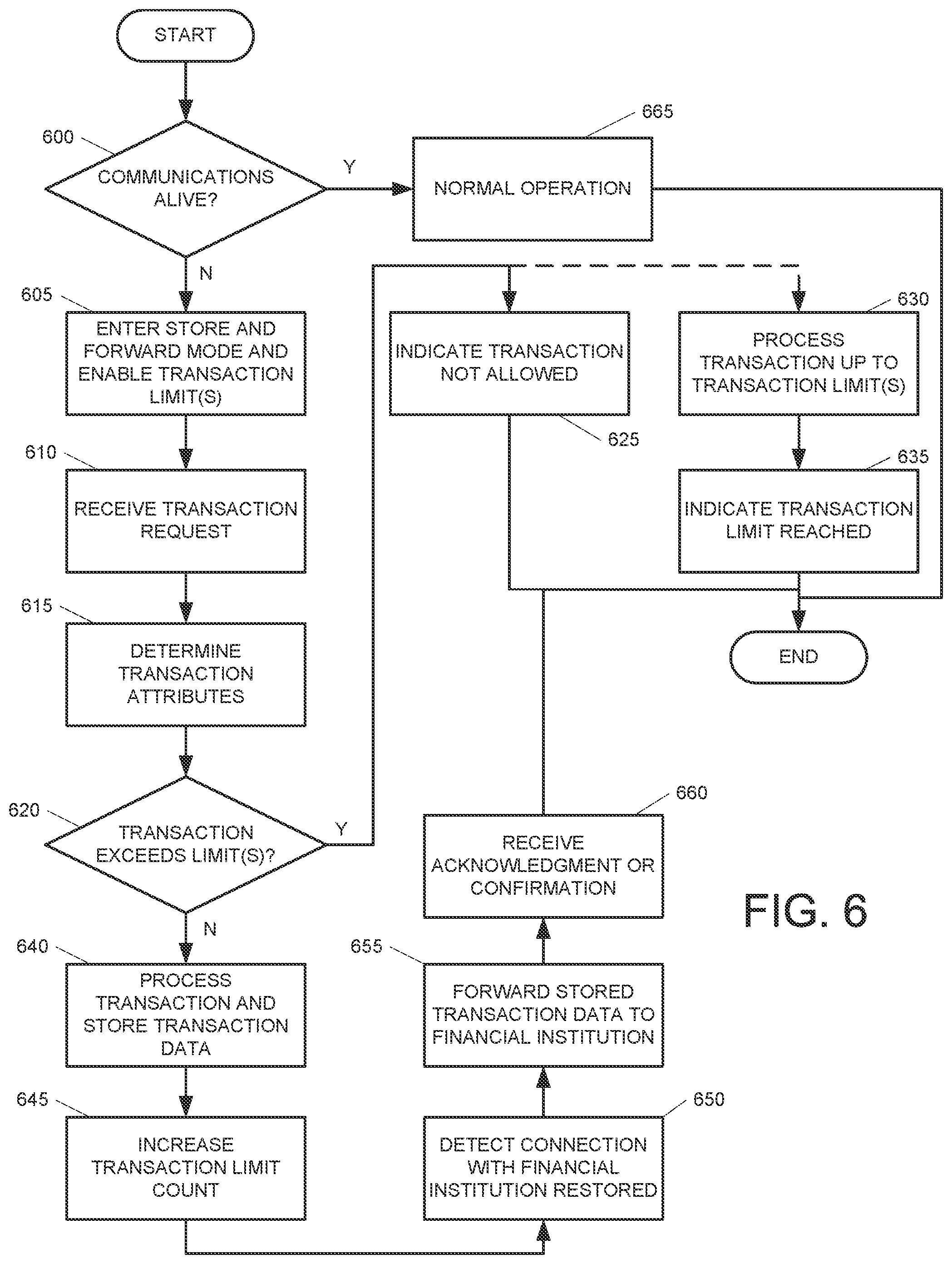 Patent US11783307 Figure 6 – Transaction storing and forwarding