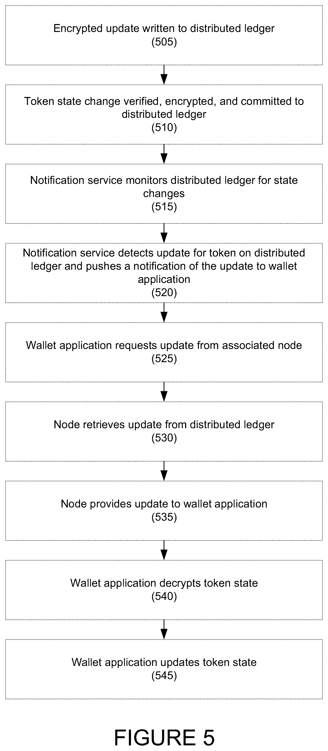 Patent US11783328 Figure 5 – Systems and methods for wallet, token, and transaction management using distributed ledgers