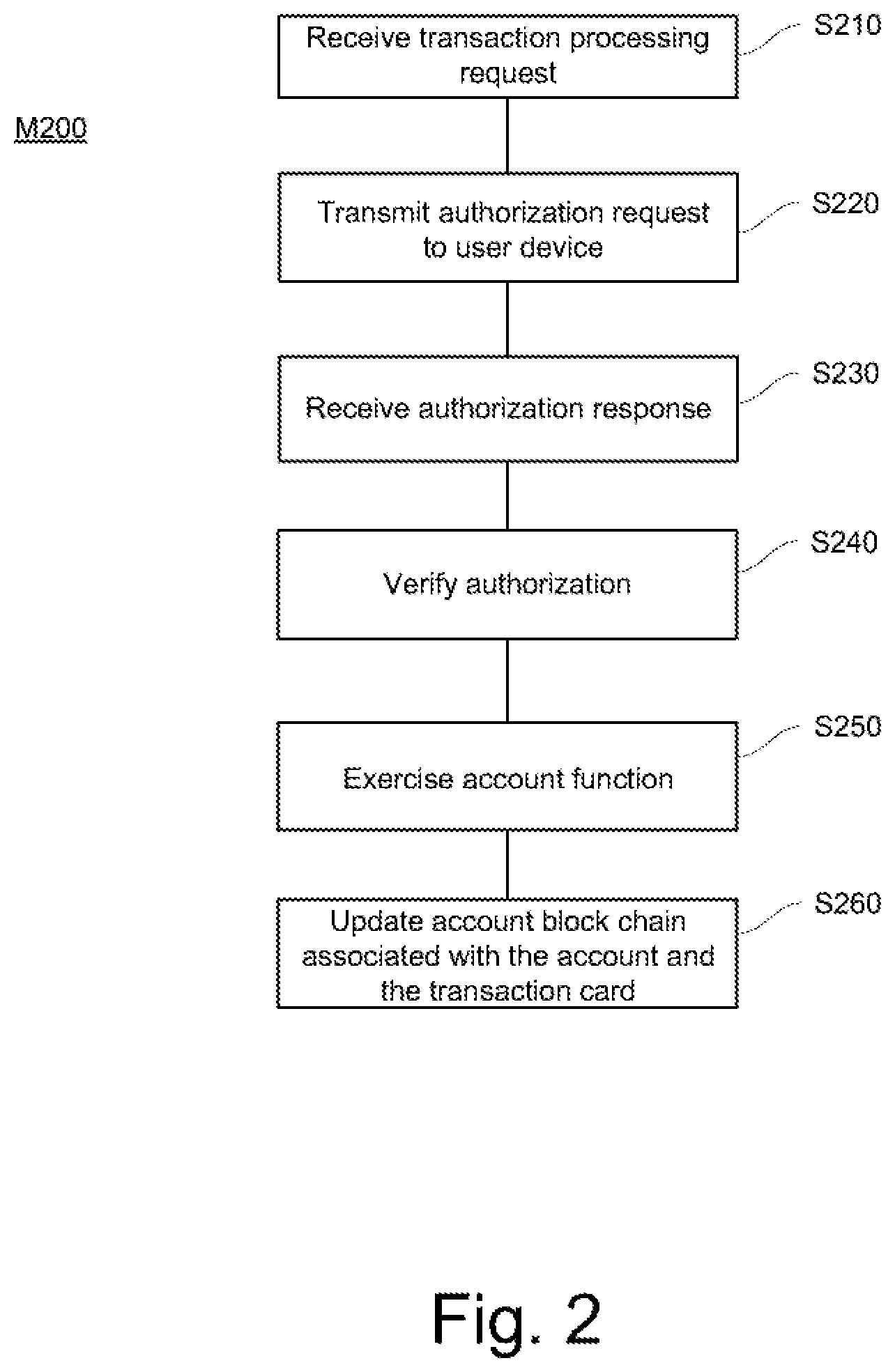 Patent US11783330 Figure 2 – System and method for processing secure transactions using account-transferable transaction cards